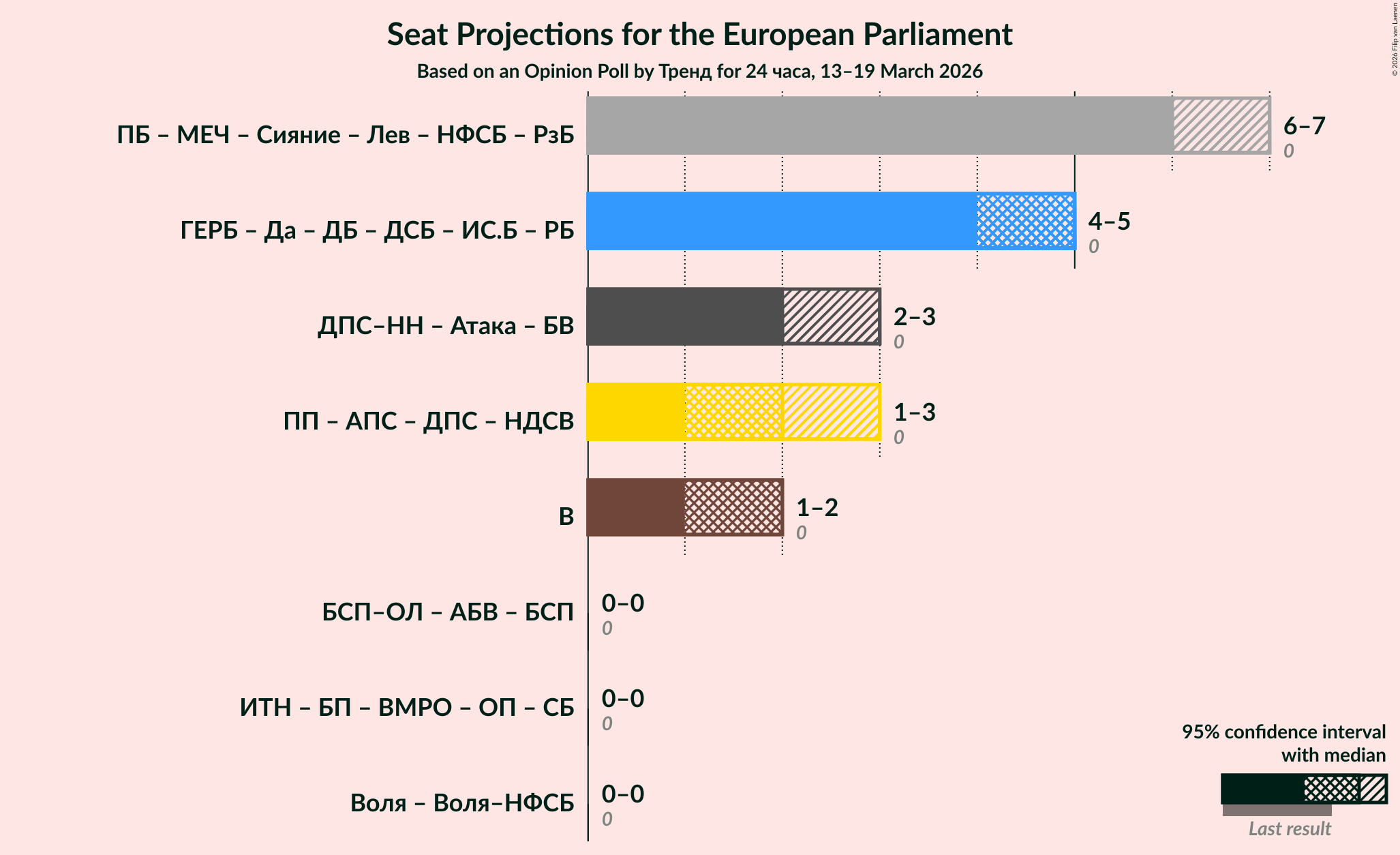 Graph with coalitions seats not yet produced