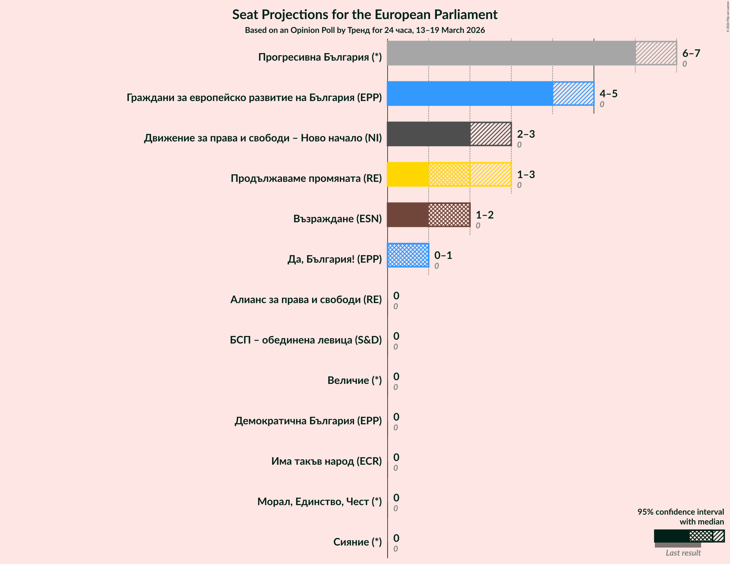 Graph with seats not yet produced