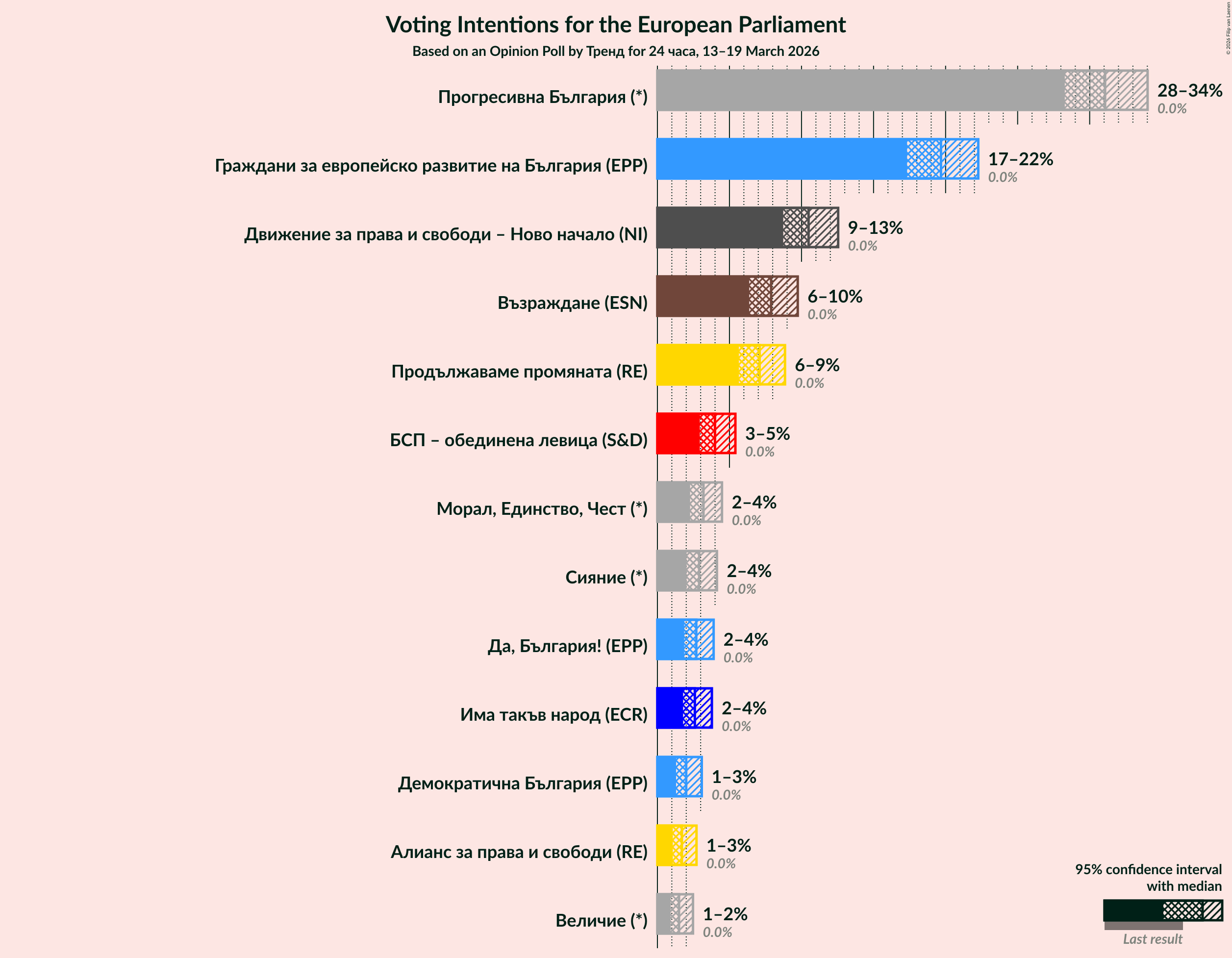 Graph with voting intentions not yet produced