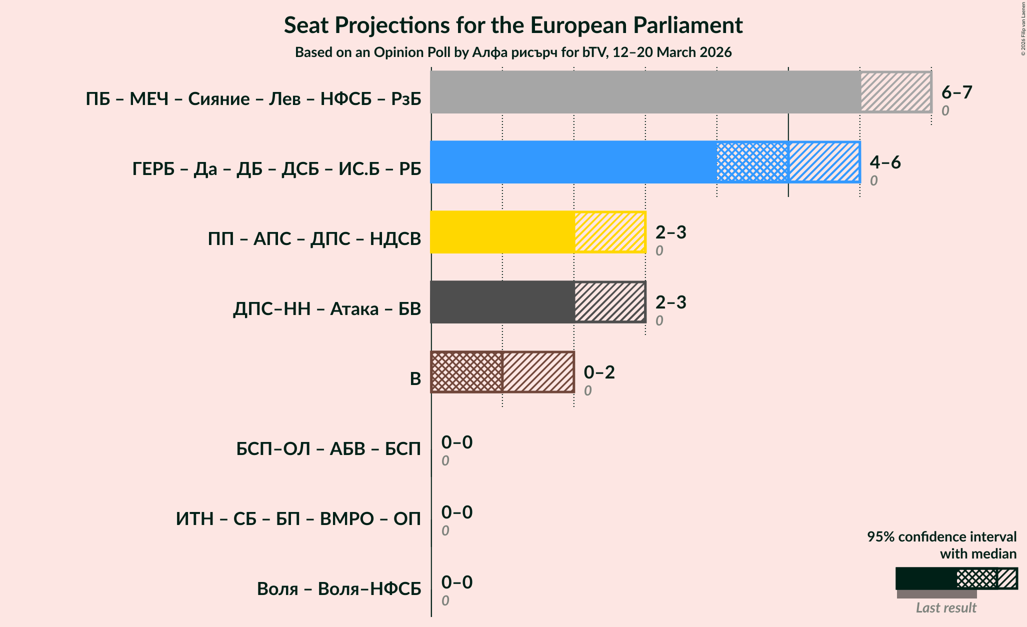 Graph with coalitions seats not yet produced