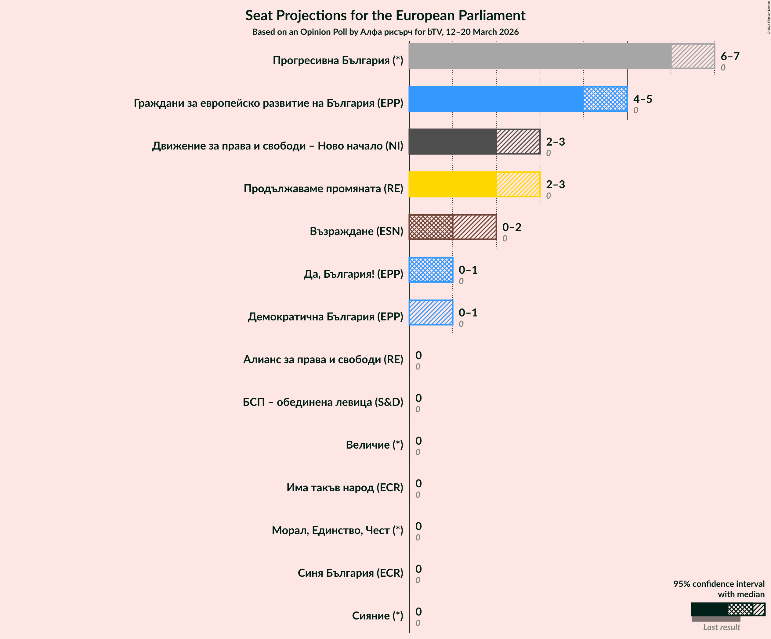 Graph with seats not yet produced