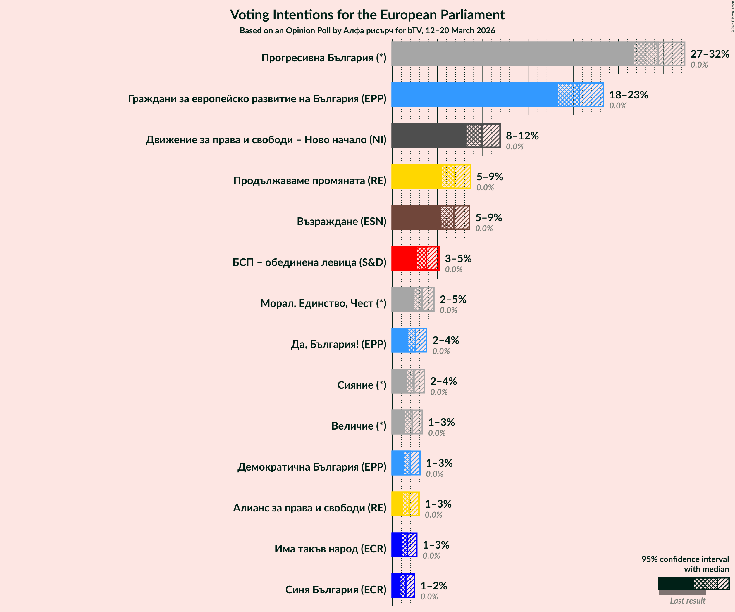 Graph with voting intentions not yet produced