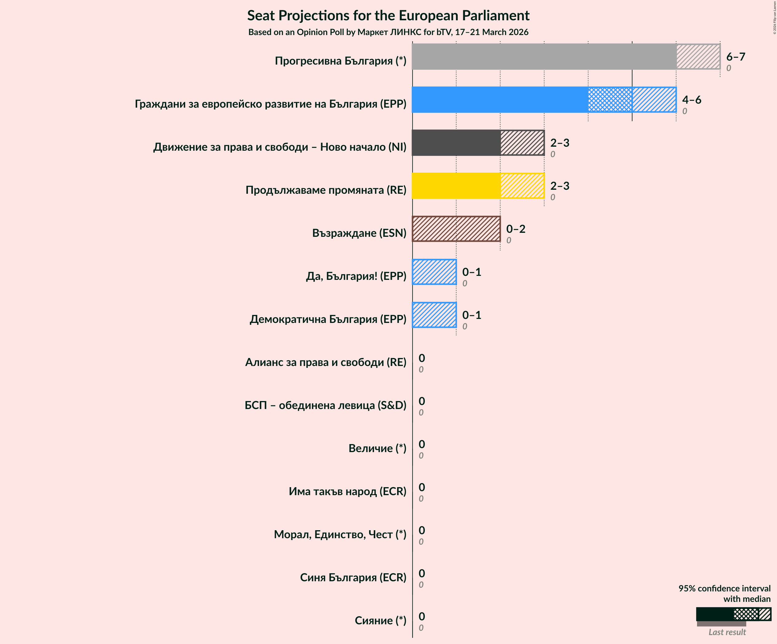 Graph with seats not yet produced