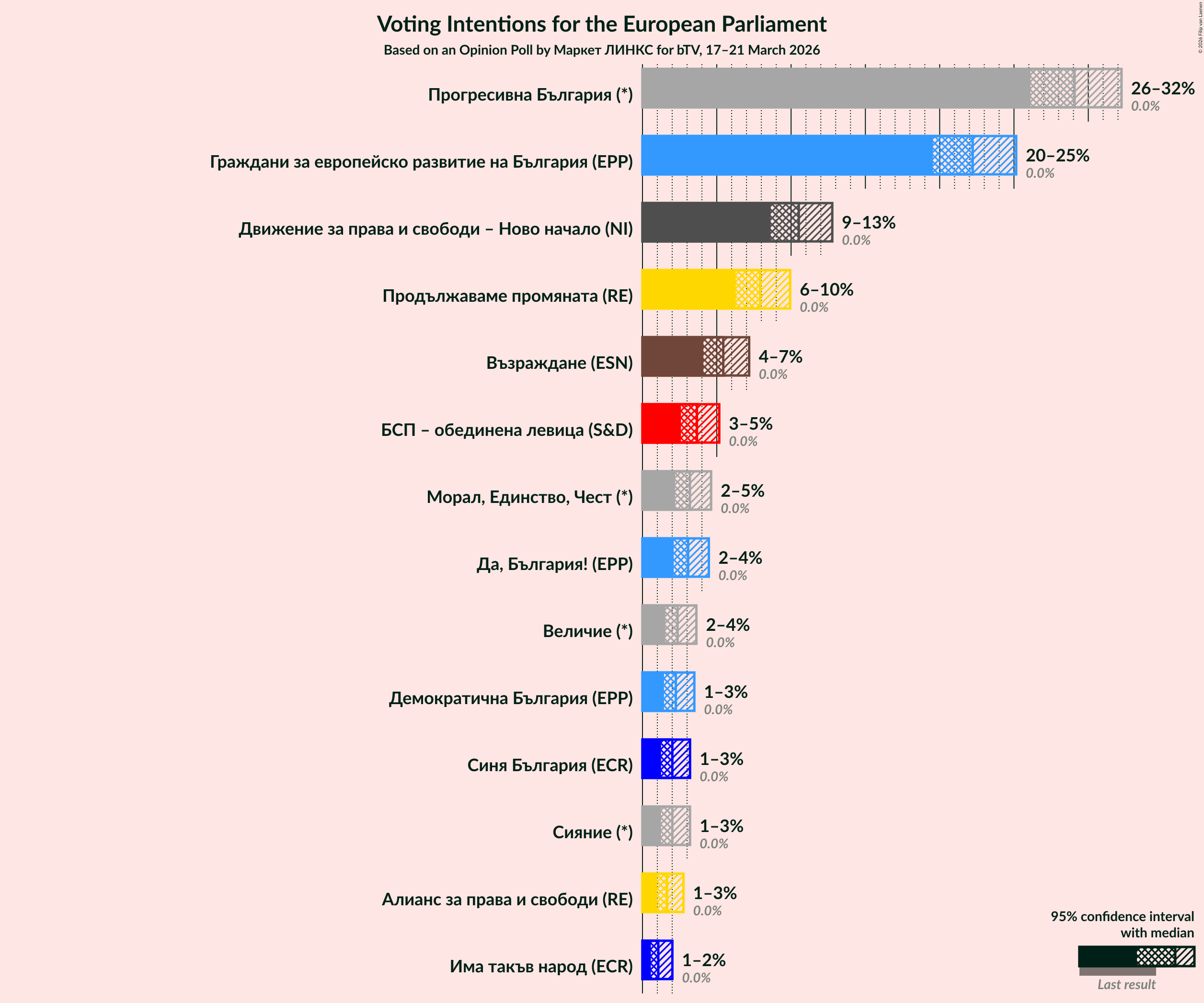 Graph with voting intentions not yet produced