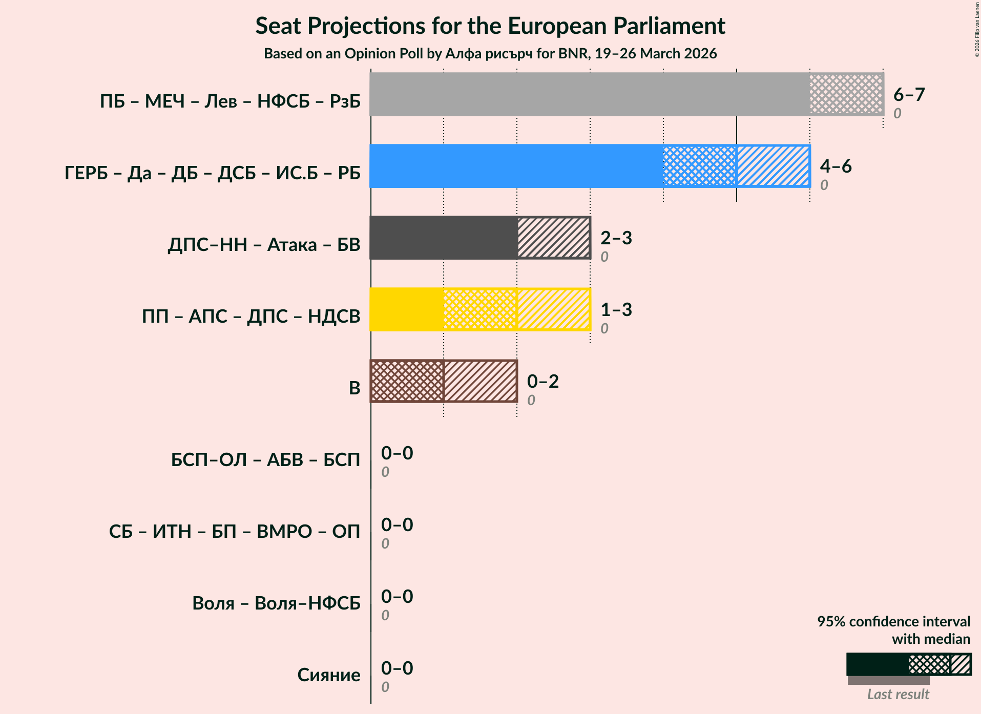 Graph with coalitions seats not yet produced