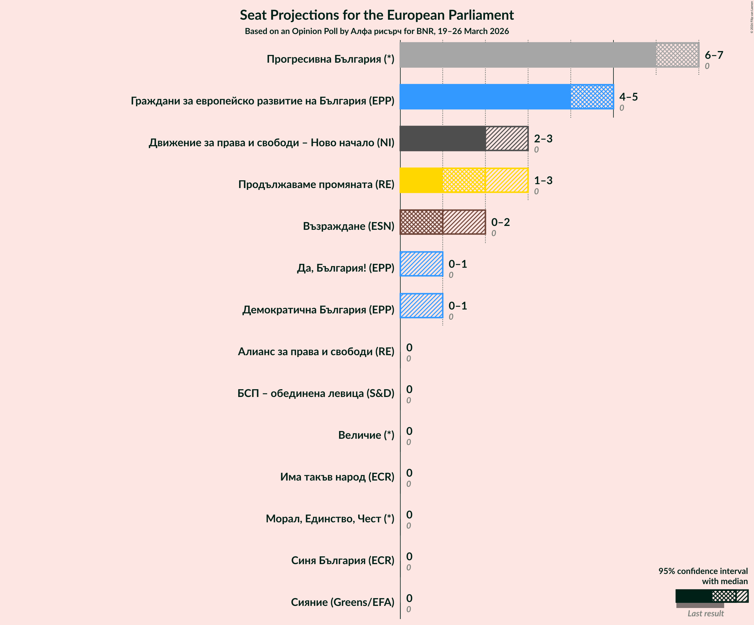 Graph with seats not yet produced