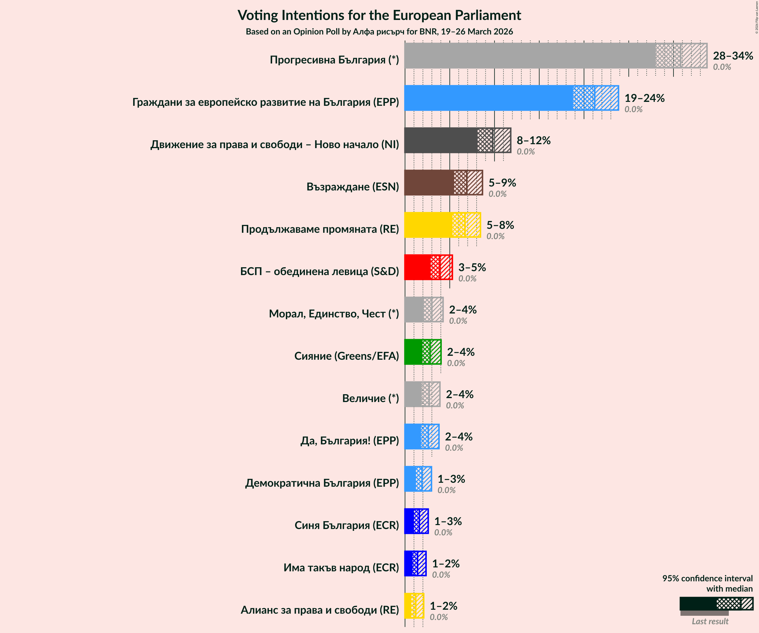 Graph with voting intentions not yet produced