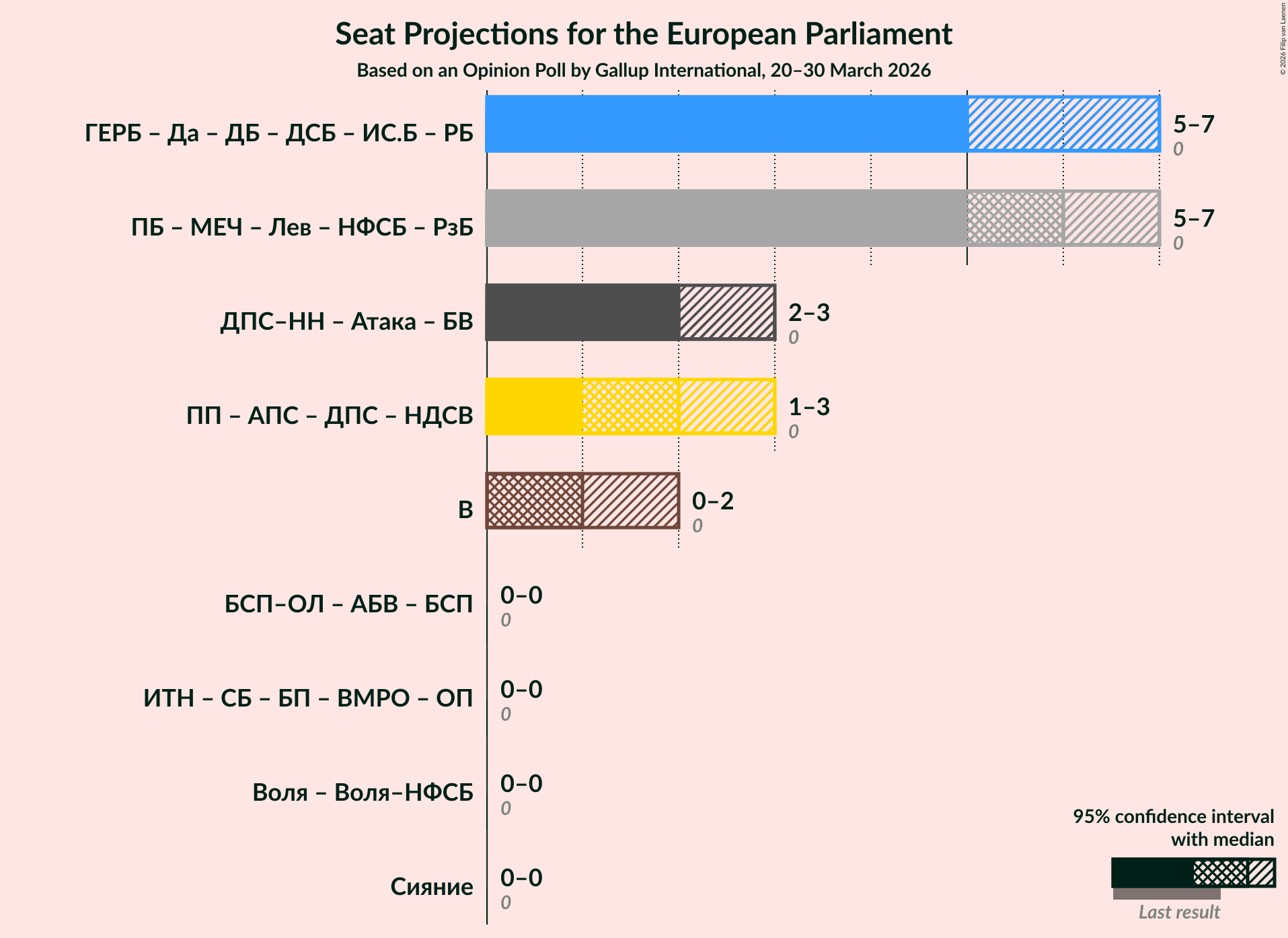 Graph with coalitions seats not yet produced