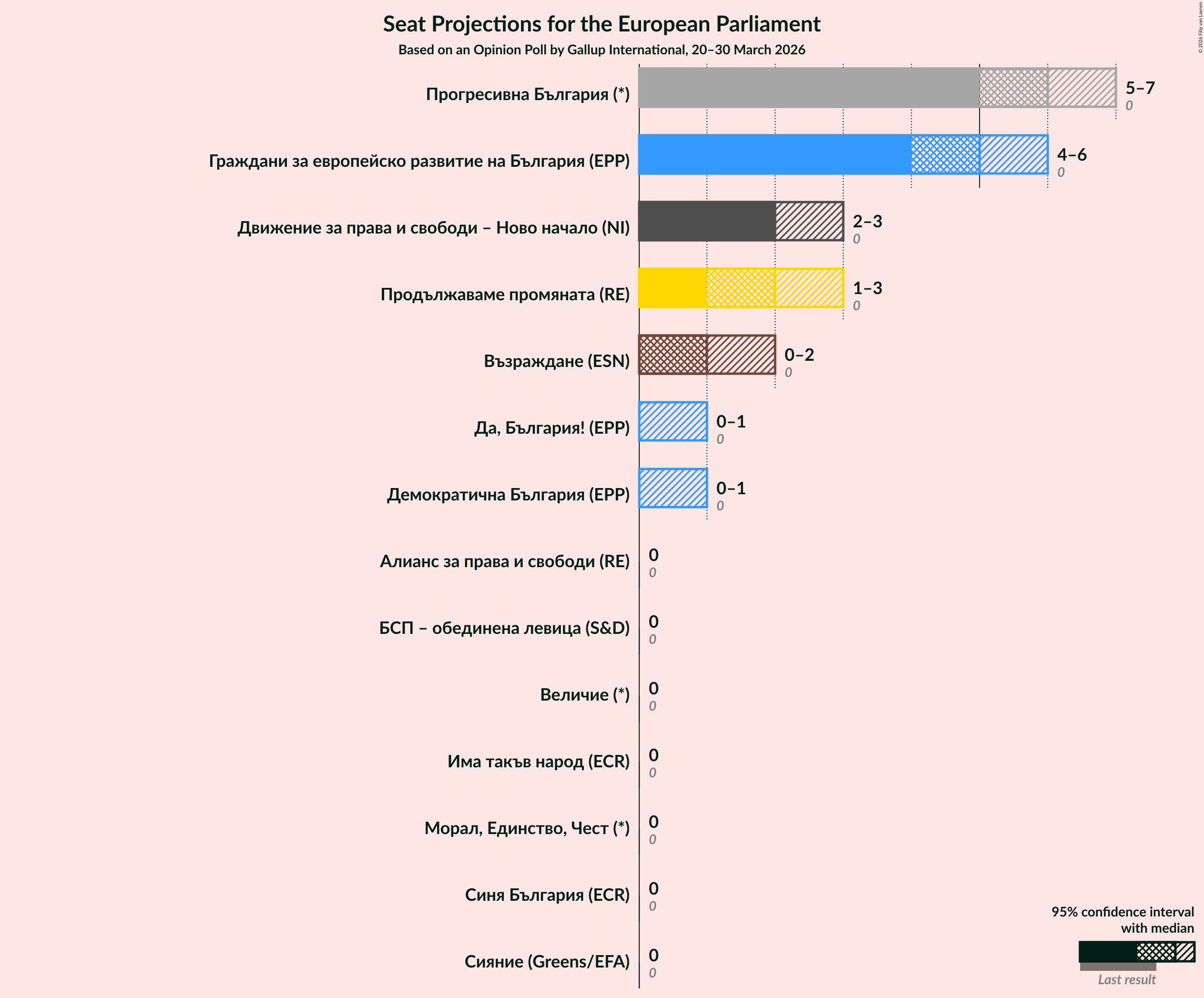 Graph with seats not yet produced