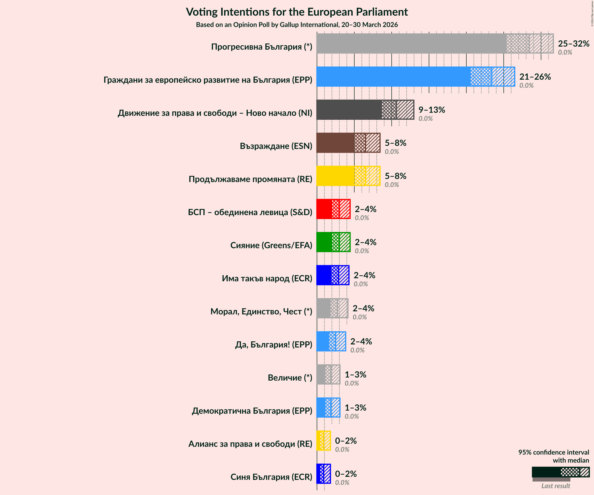 Graph with voting intentions not yet produced