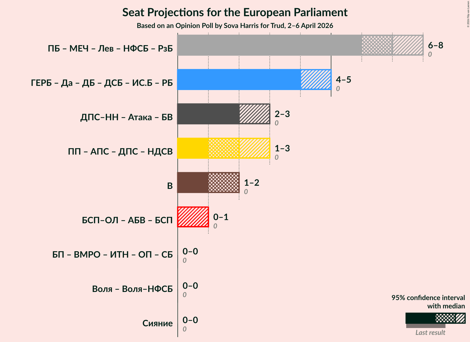 Graph with coalitions seats not yet produced