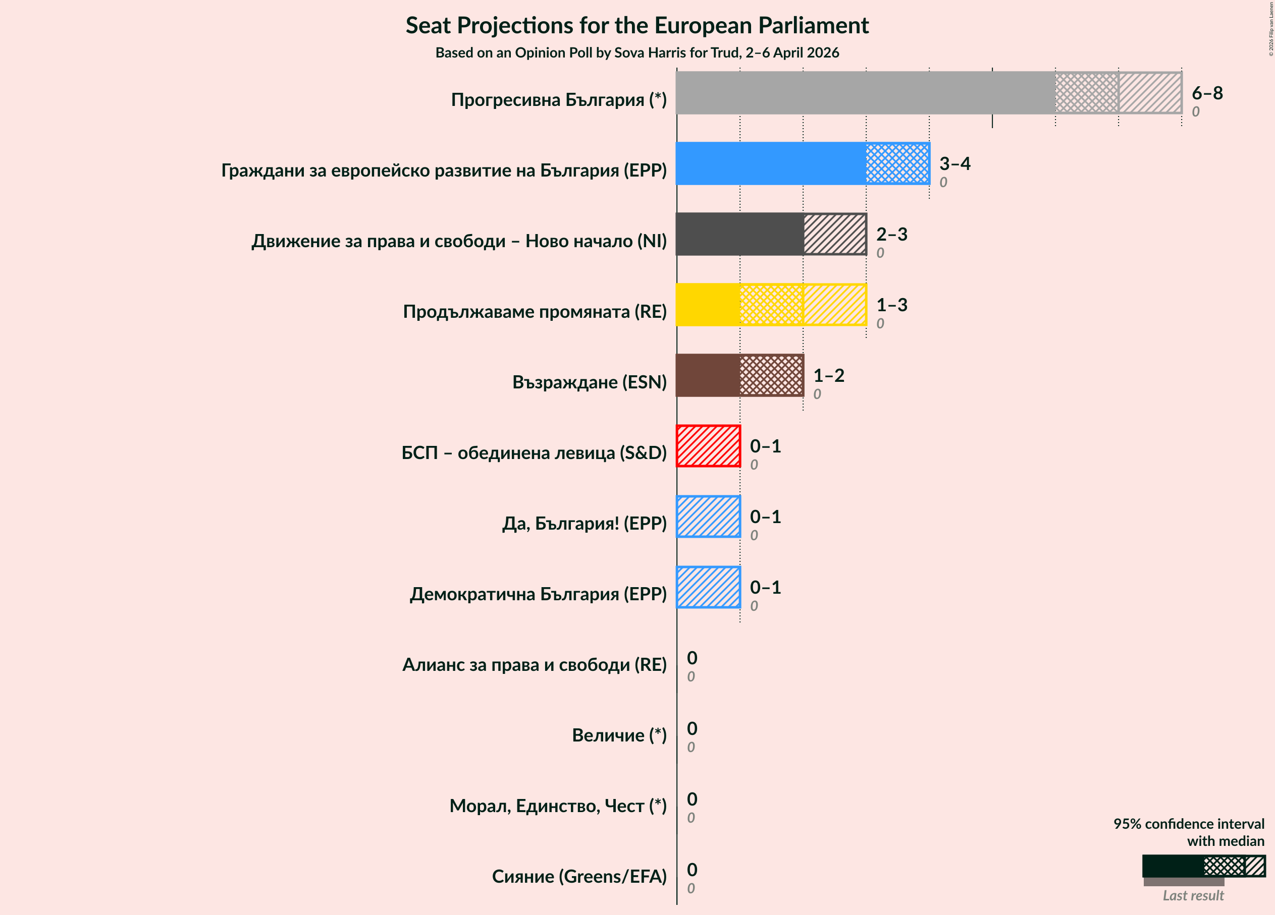 Graph with seats not yet produced