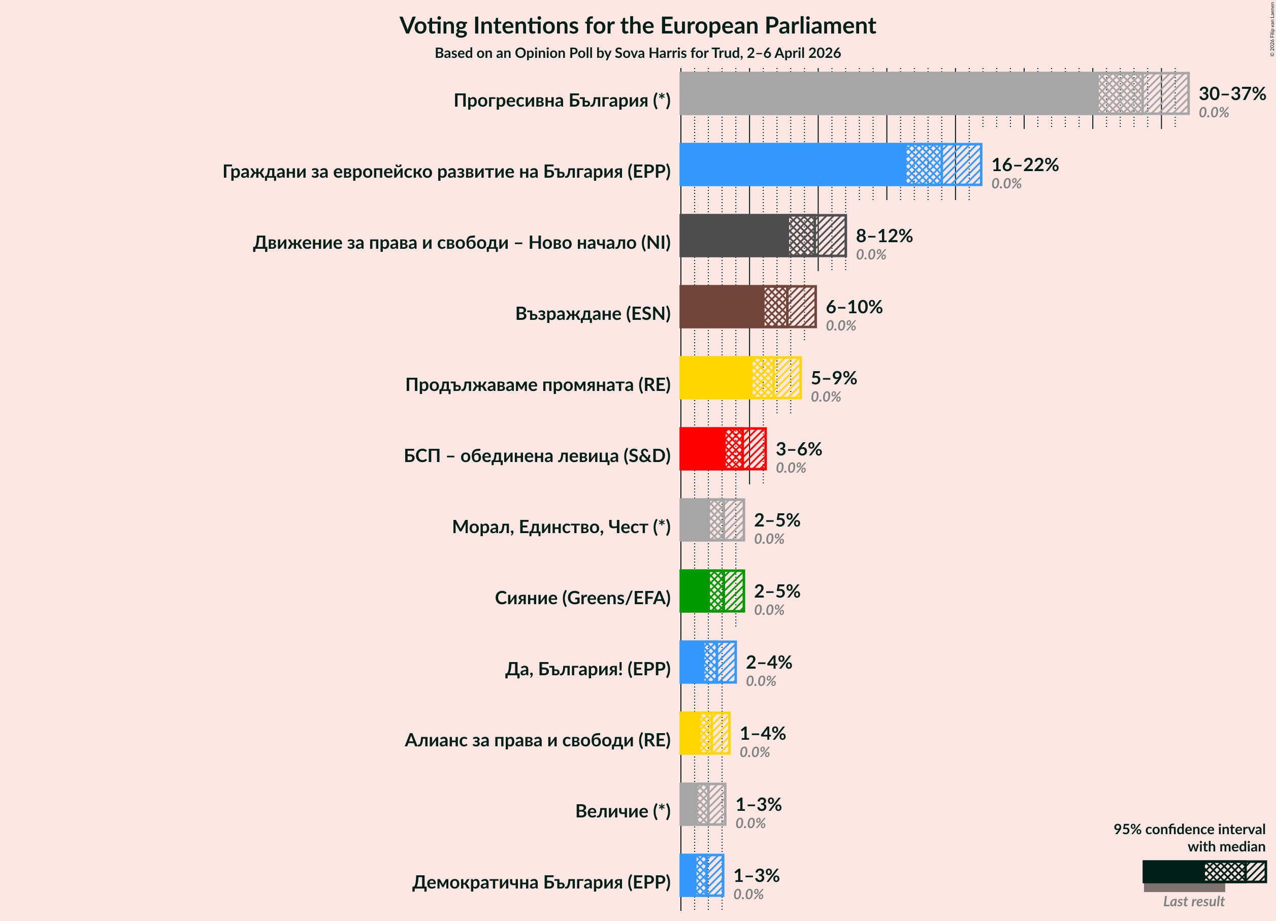 Graph with voting intentions not yet produced