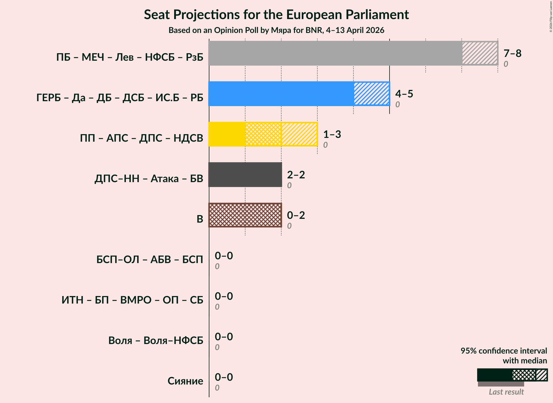 Graph with coalitions seats not yet produced