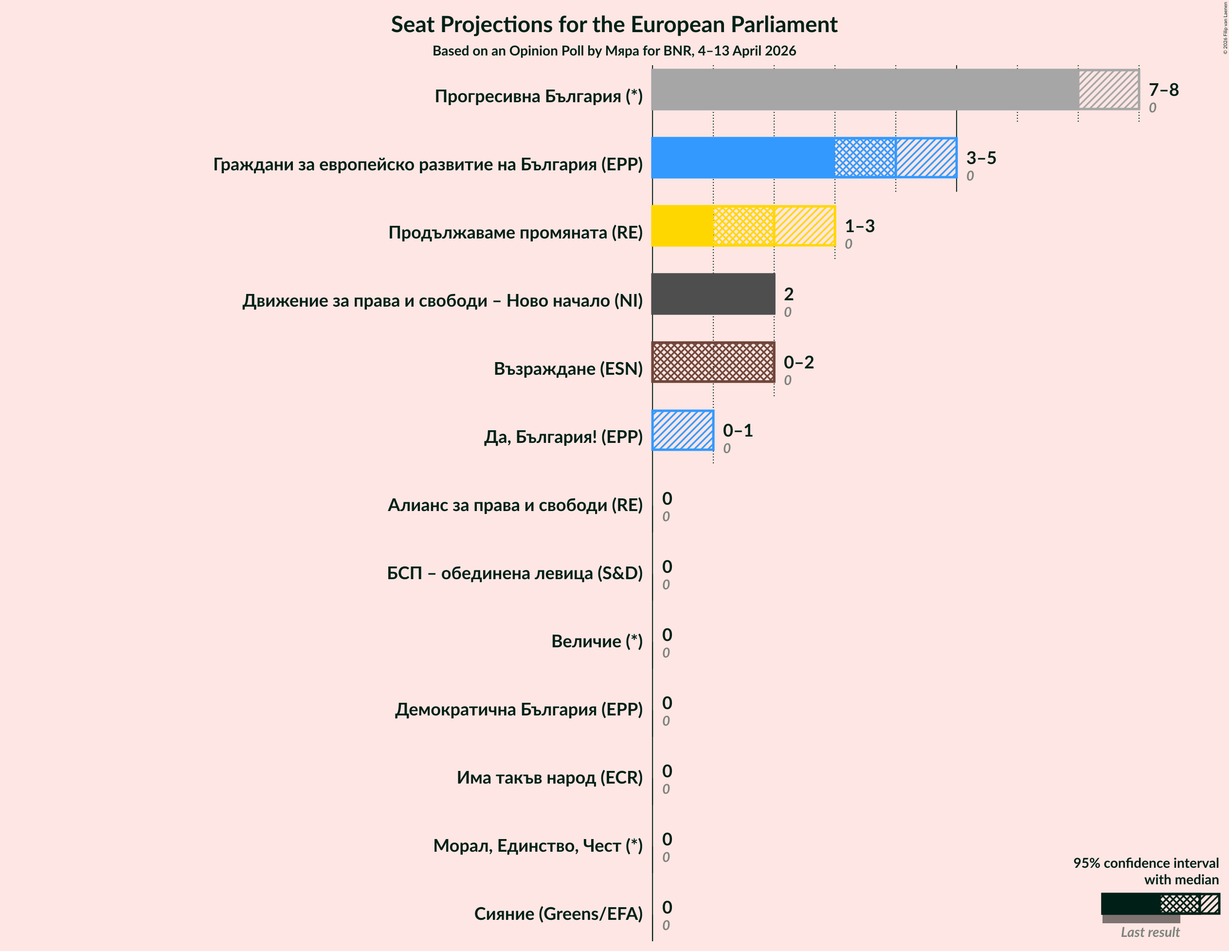 Graph with seats not yet produced