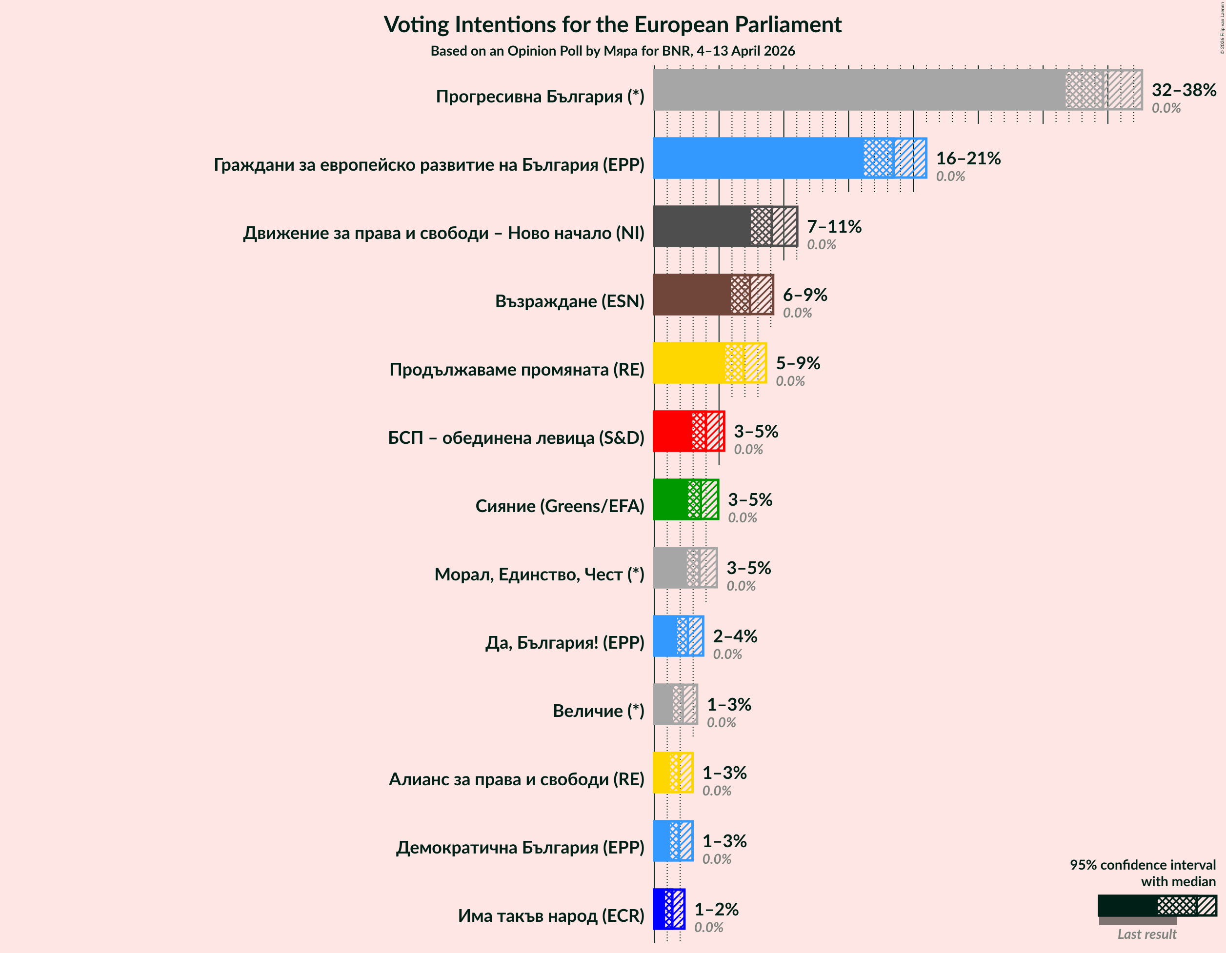 Graph with voting intentions not yet produced