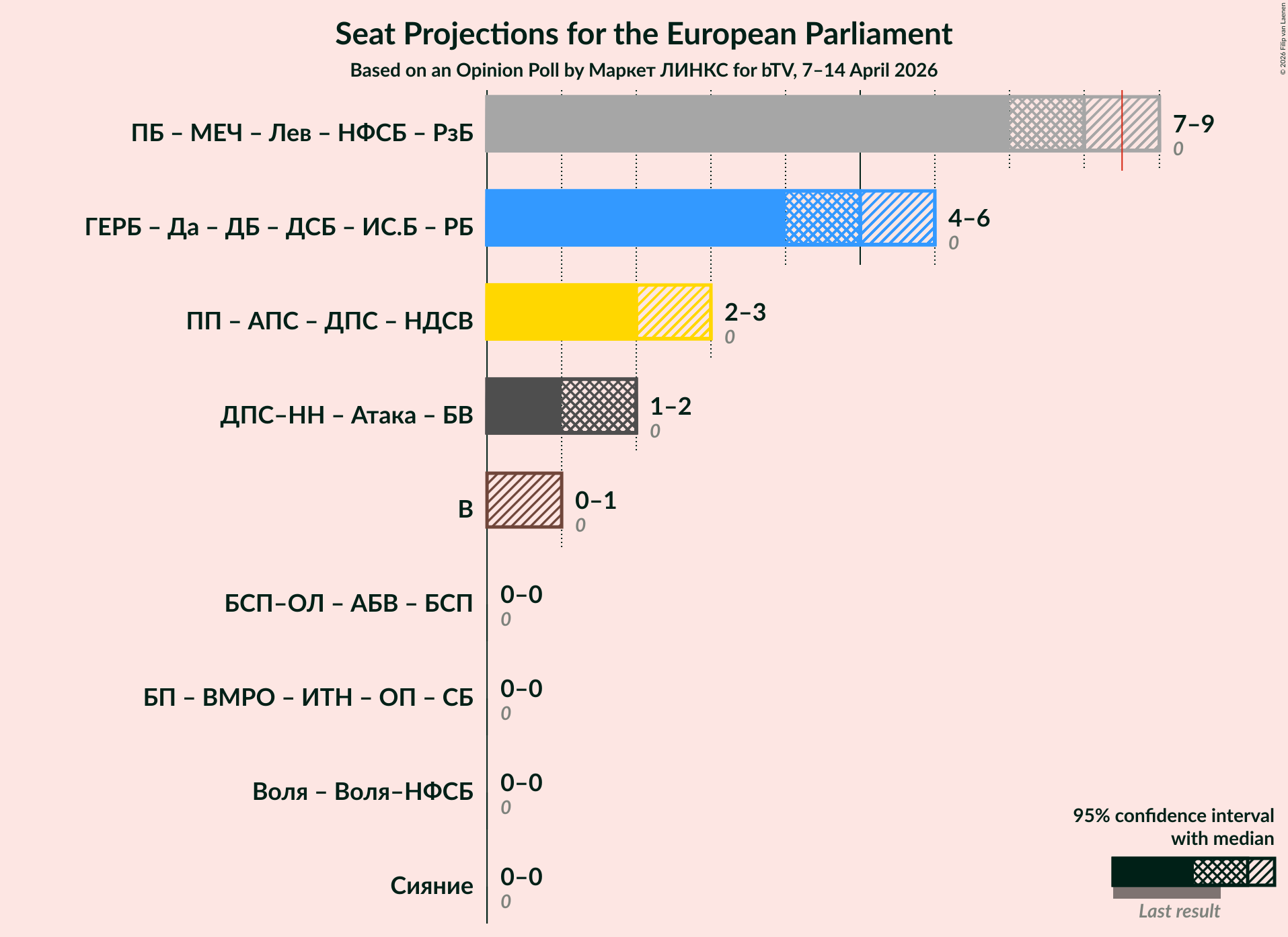 Graph with coalitions seats not yet produced