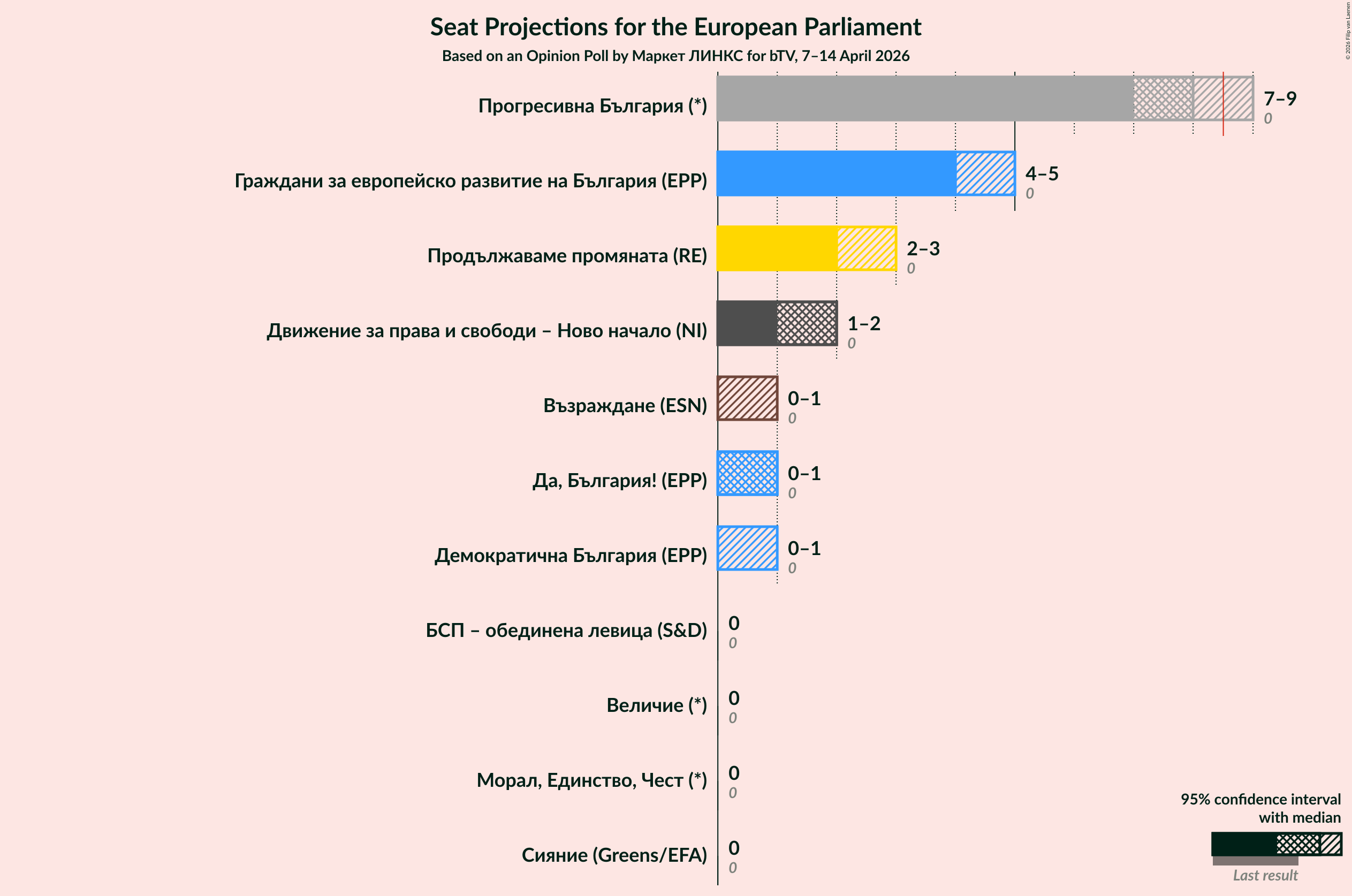 Graph with seats not yet produced