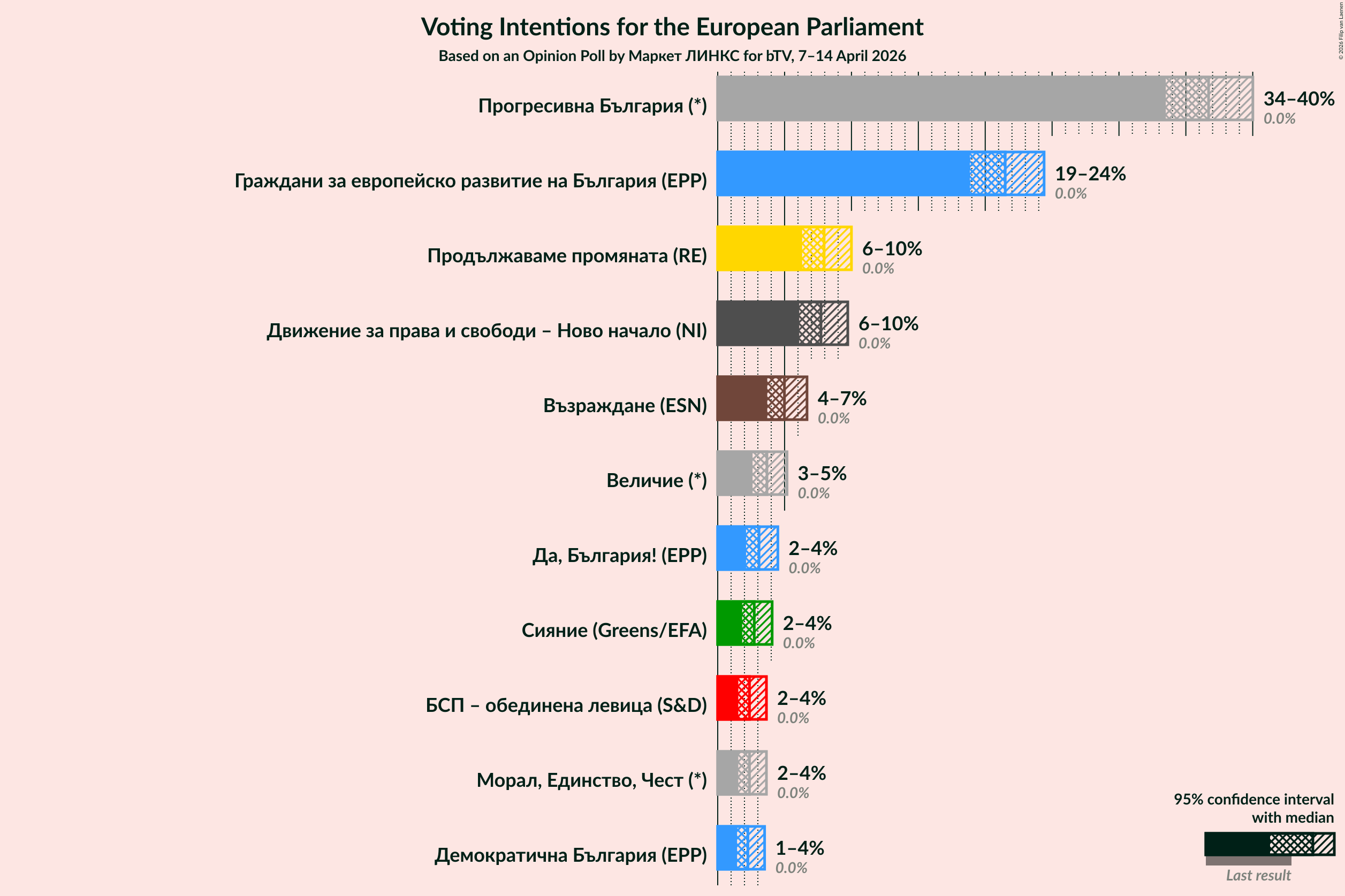 Graph with voting intentions not yet produced