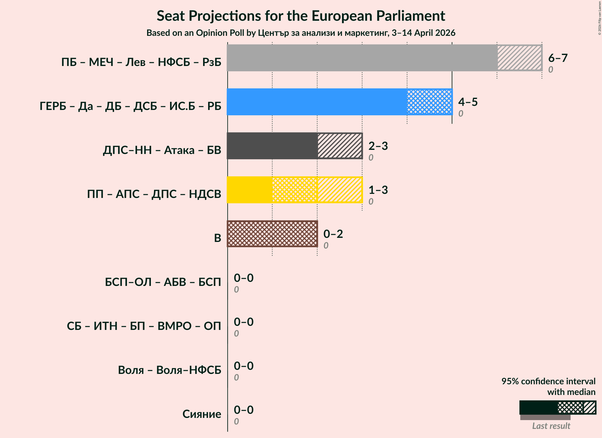 Graph with coalitions seats not yet produced