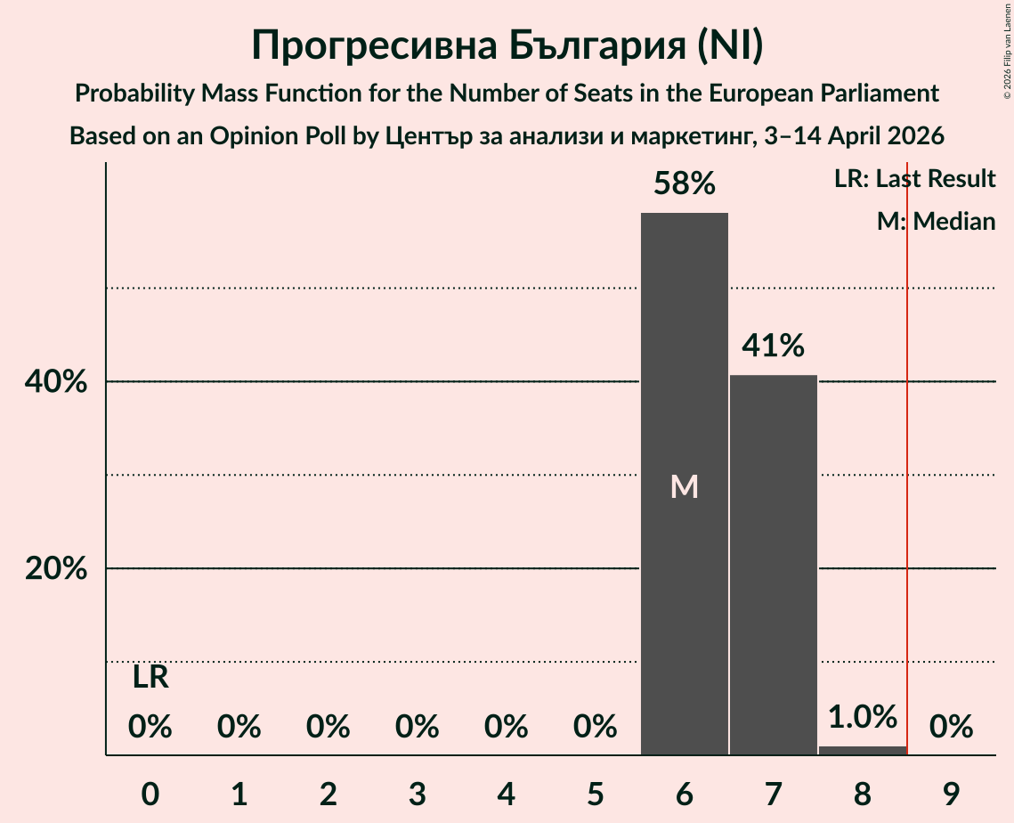 Seats Probability Mass Function Graph with seats probability mass function not yet produced