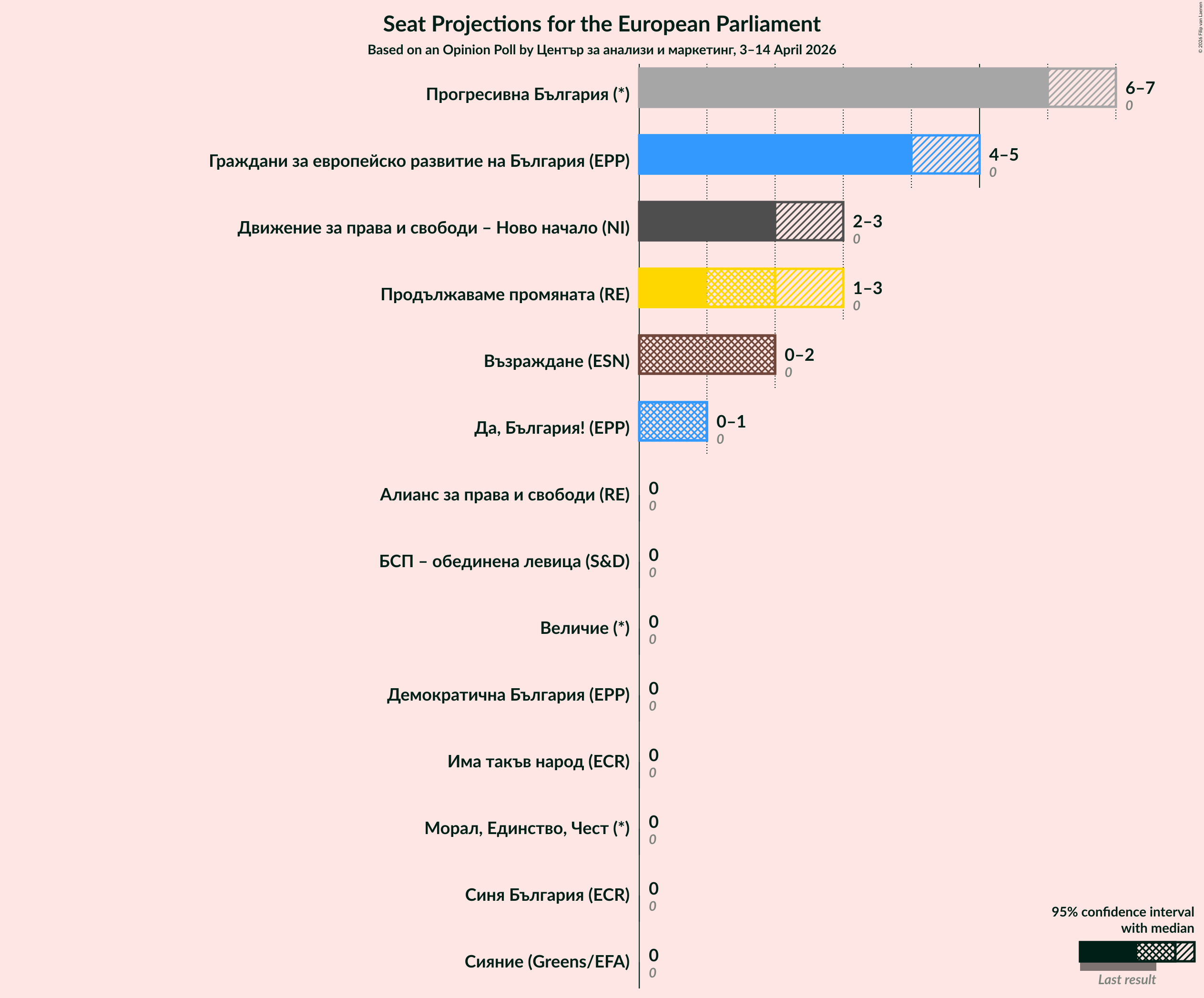Graph with seats not yet produced