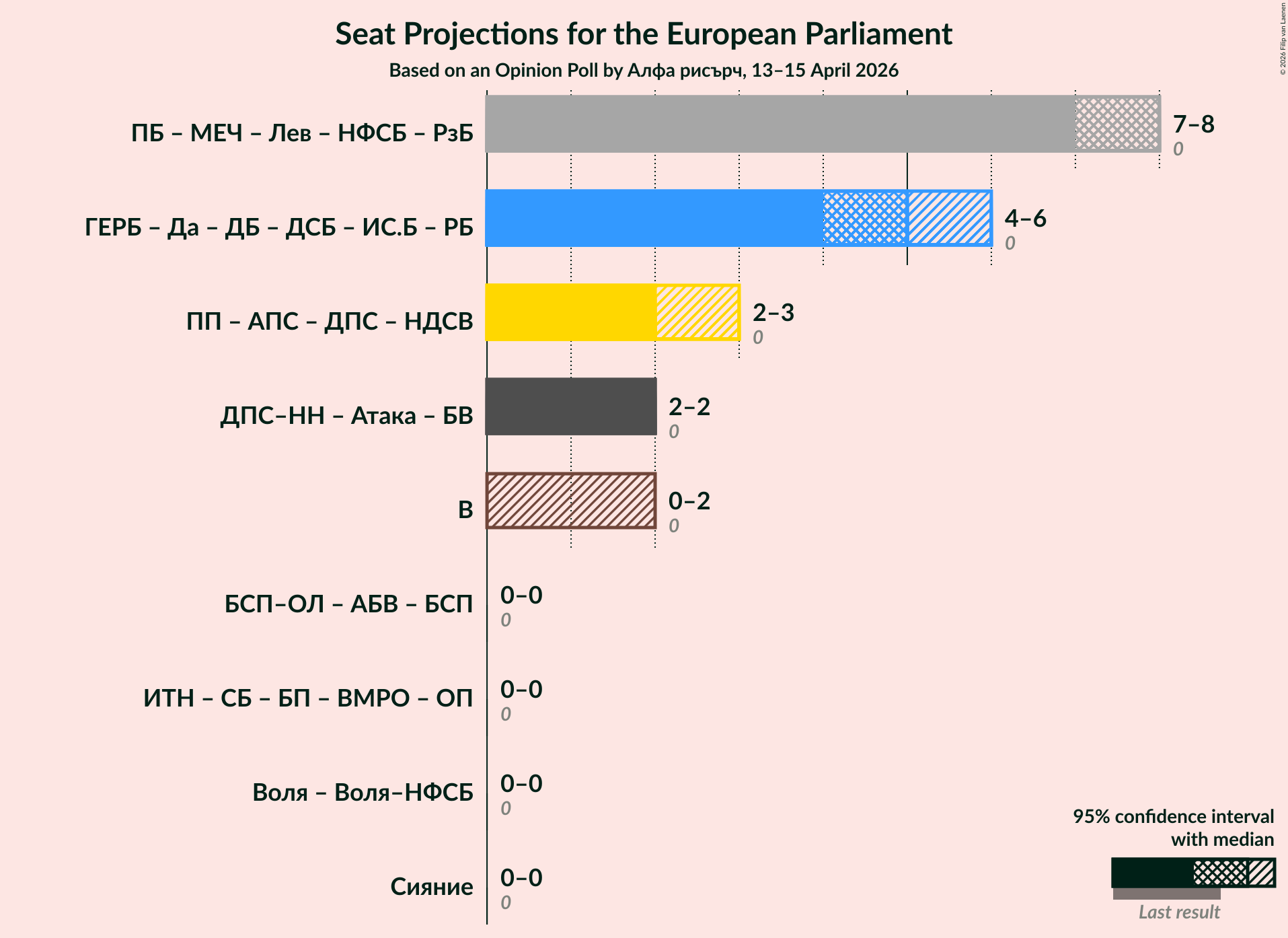 Graph with coalitions seats not yet produced