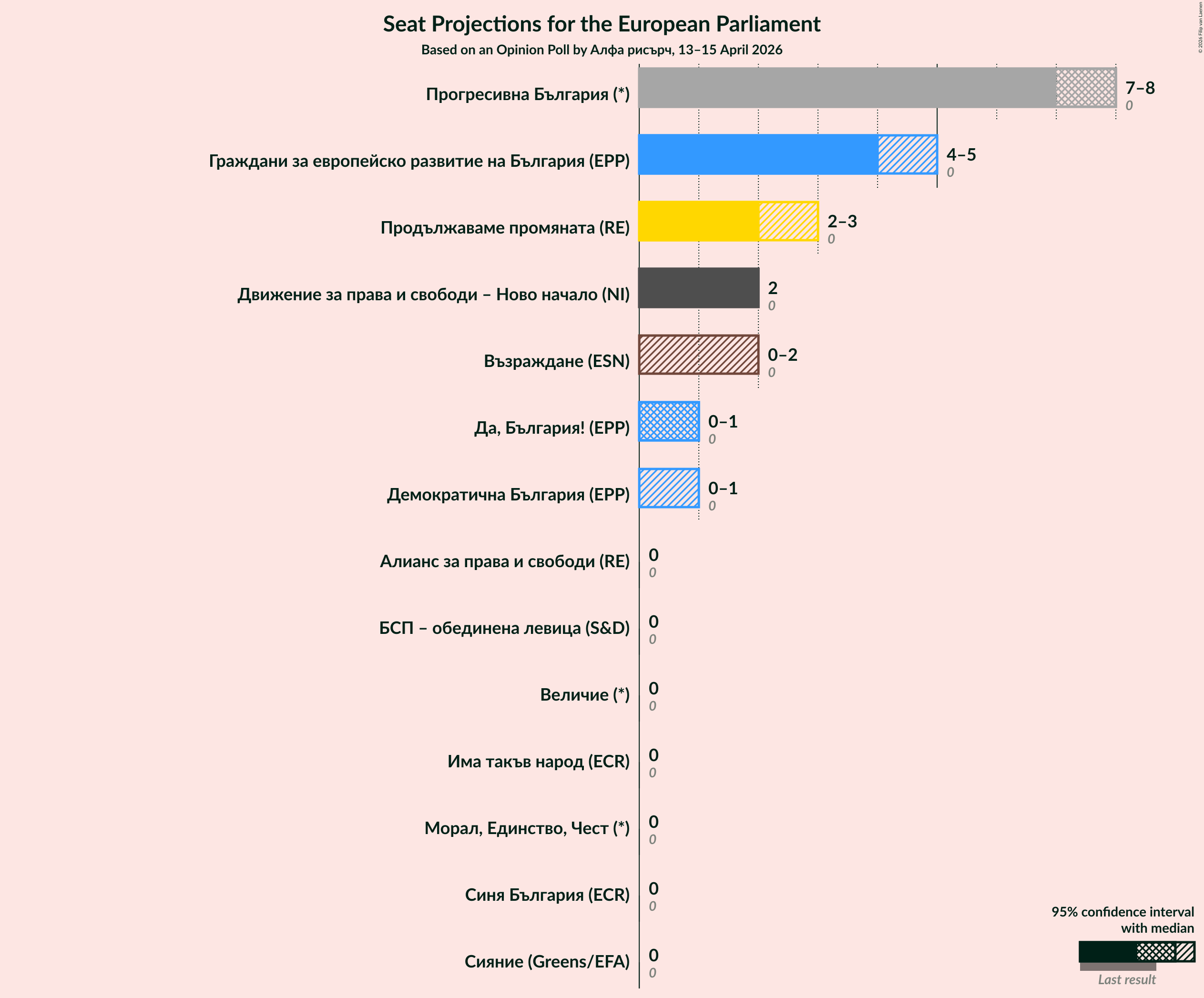 Graph with seats not yet produced