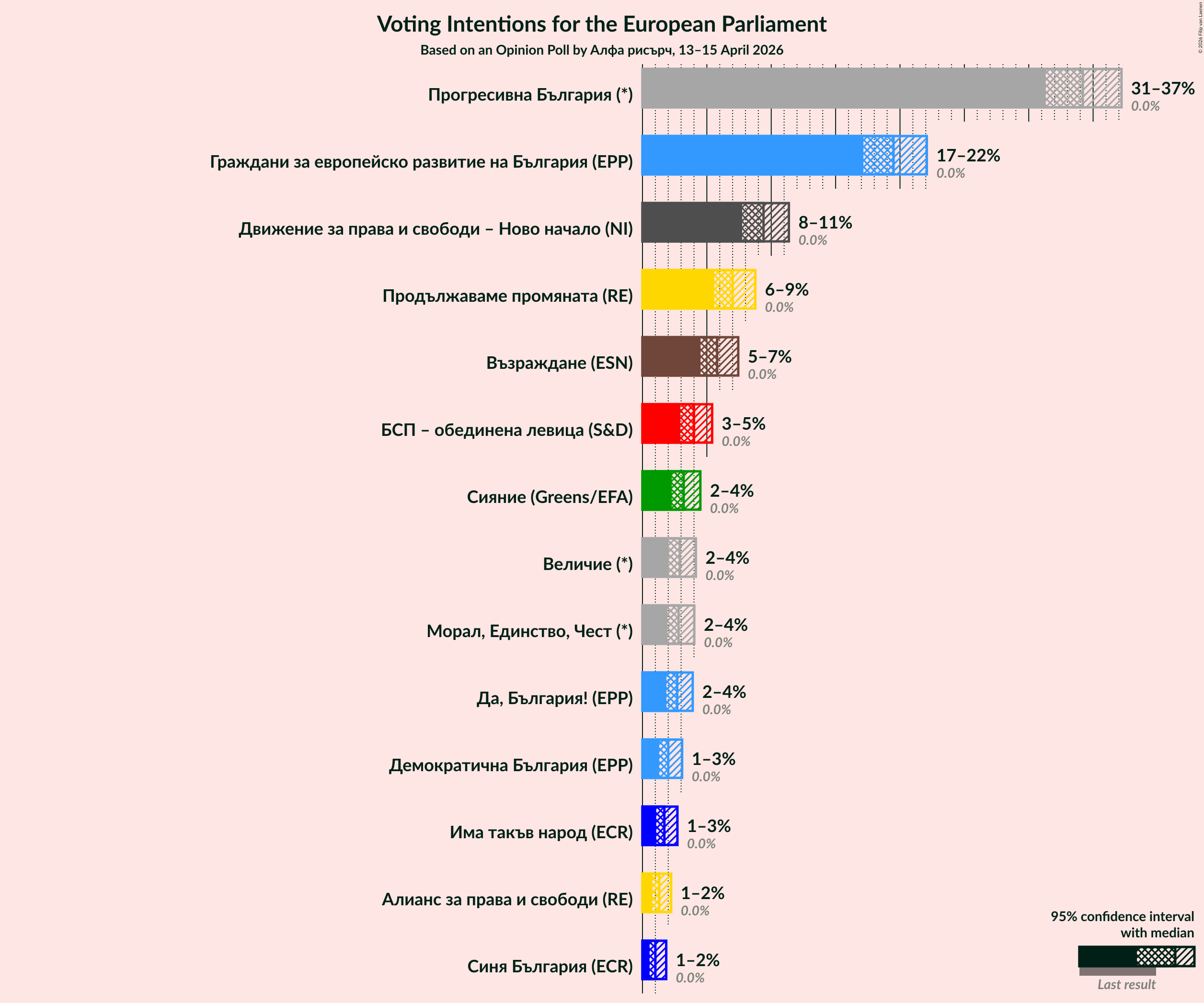 Graph with voting intentions not yet produced