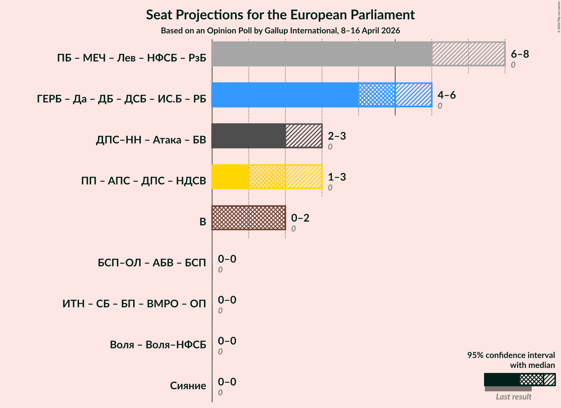 Graph with coalitions seats not yet produced