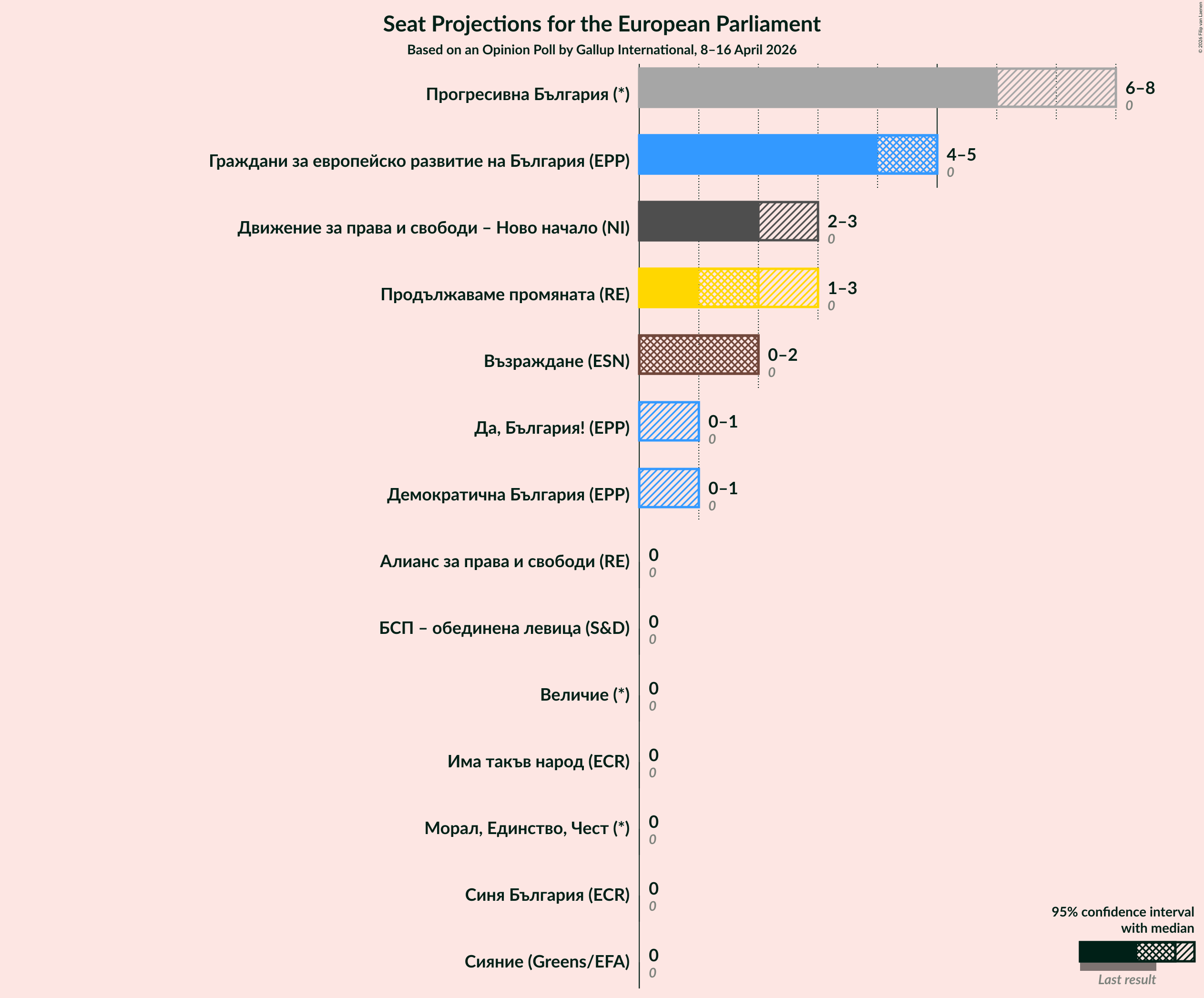 Graph with seats not yet produced