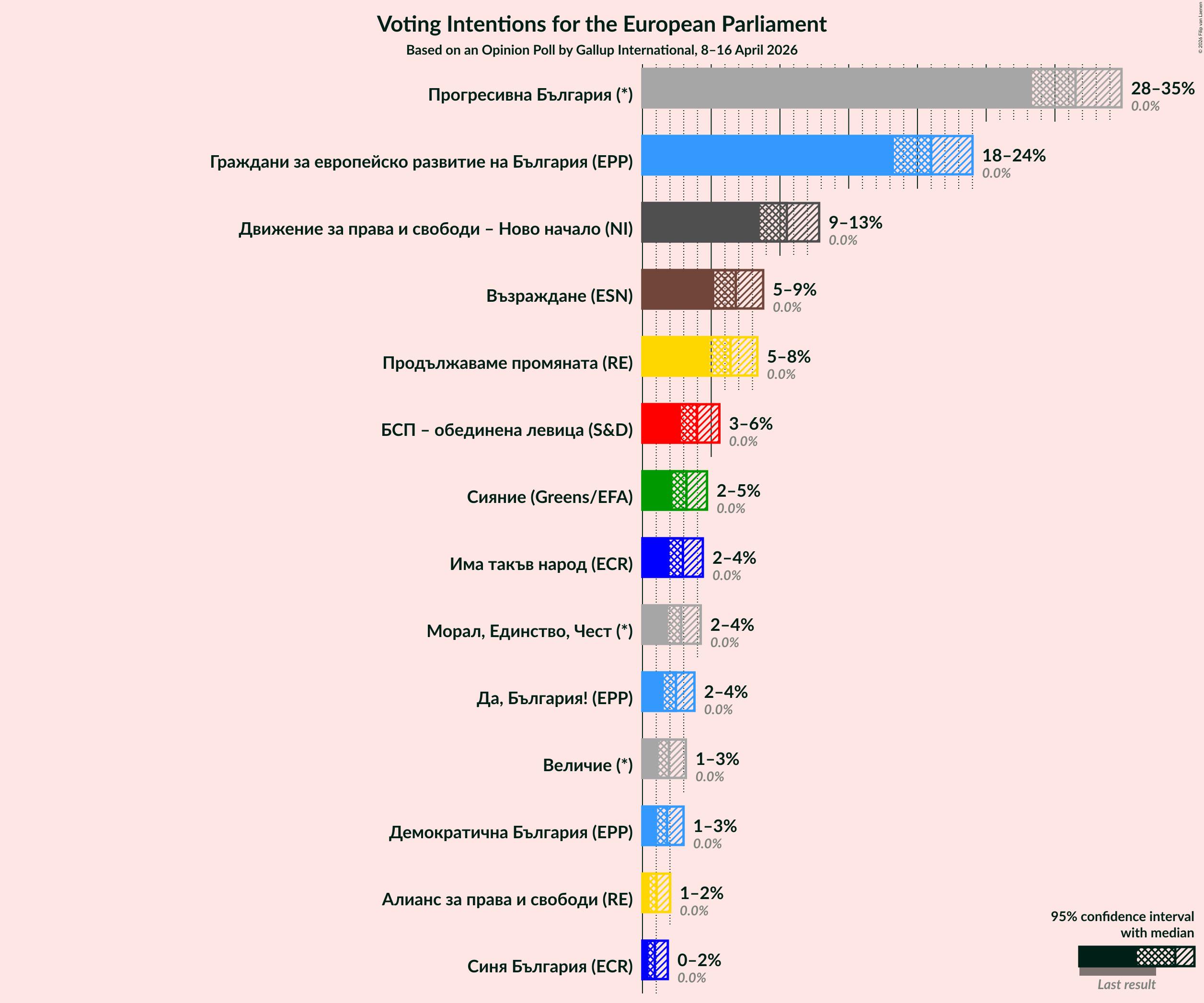 Graph with voting intentions not yet produced