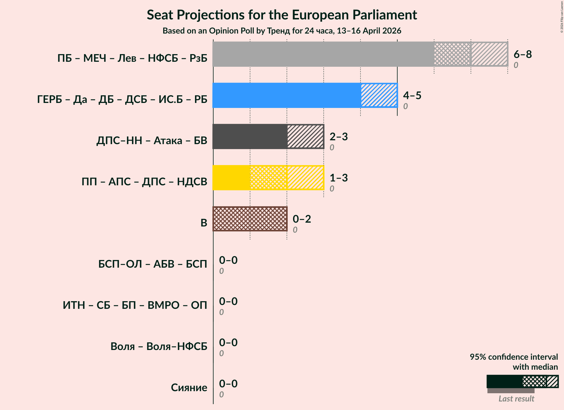 Graph with coalitions seats not yet produced