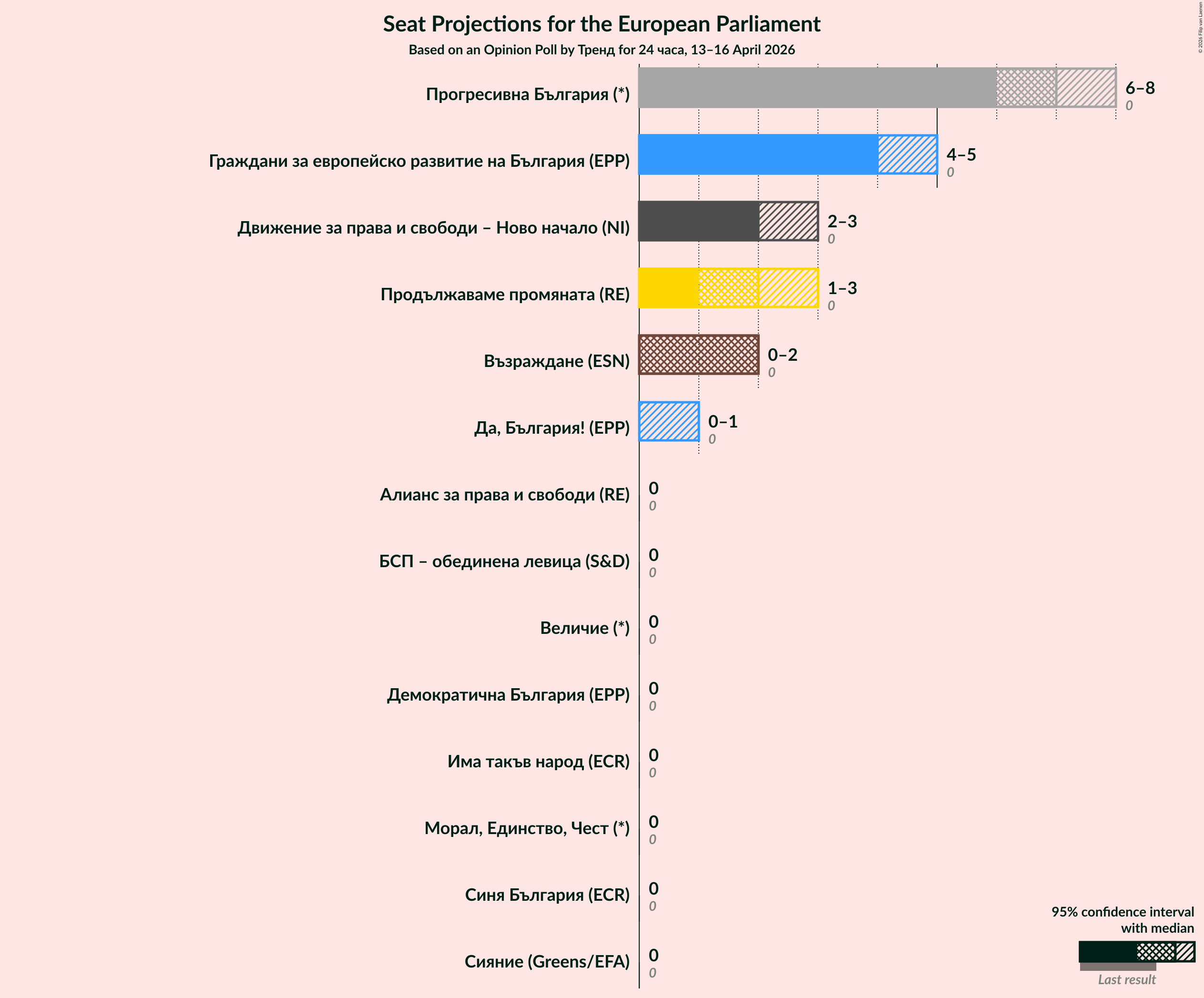 Graph with seats not yet produced