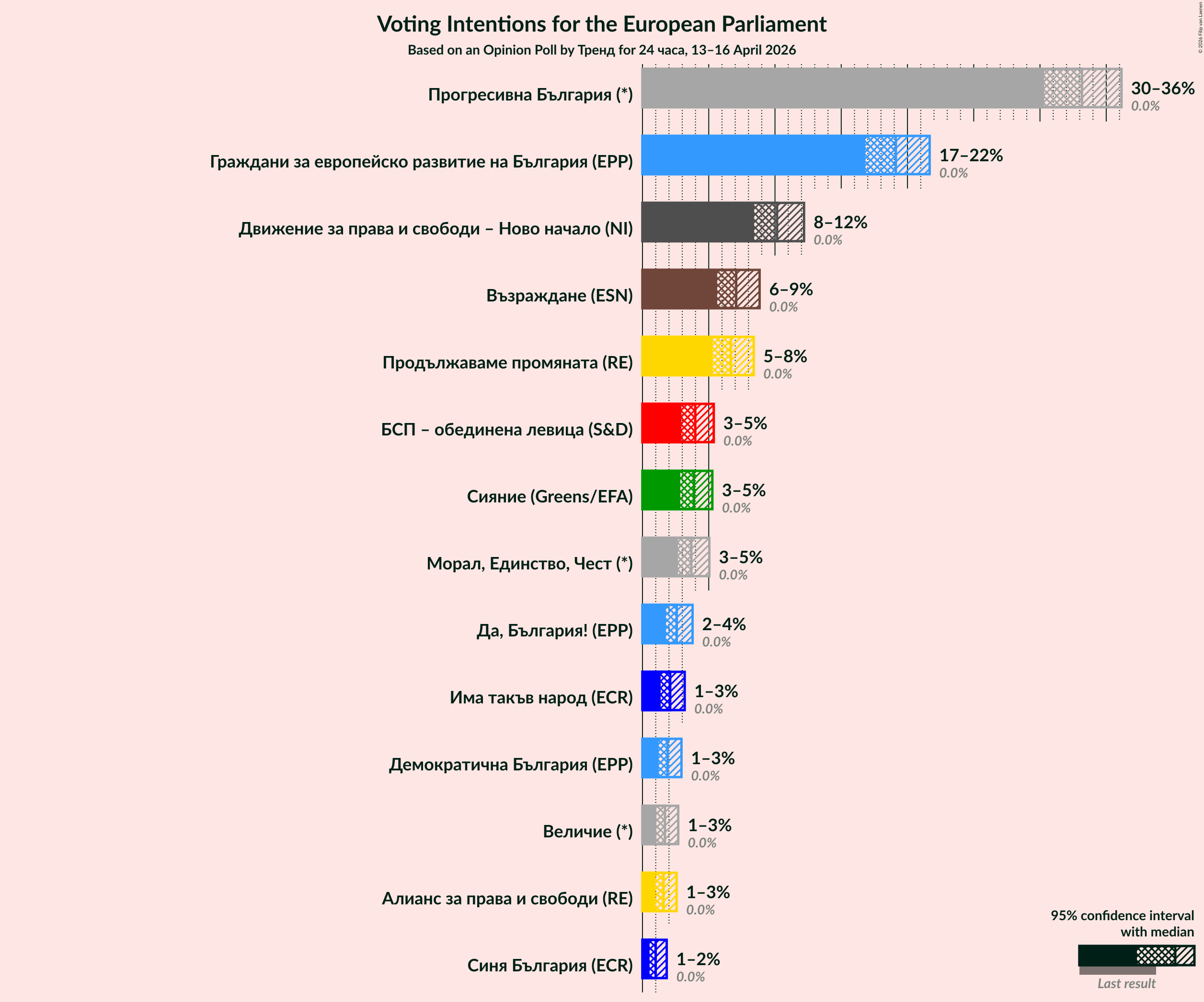 Graph with voting intentions not yet produced