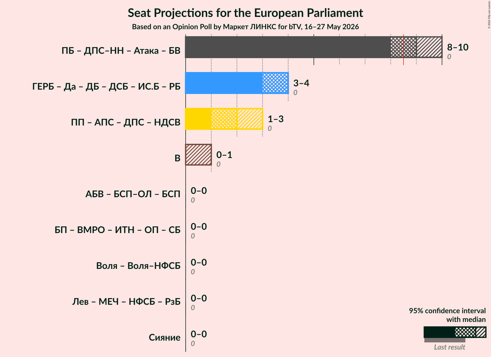Graph with coalitions seats not yet produced