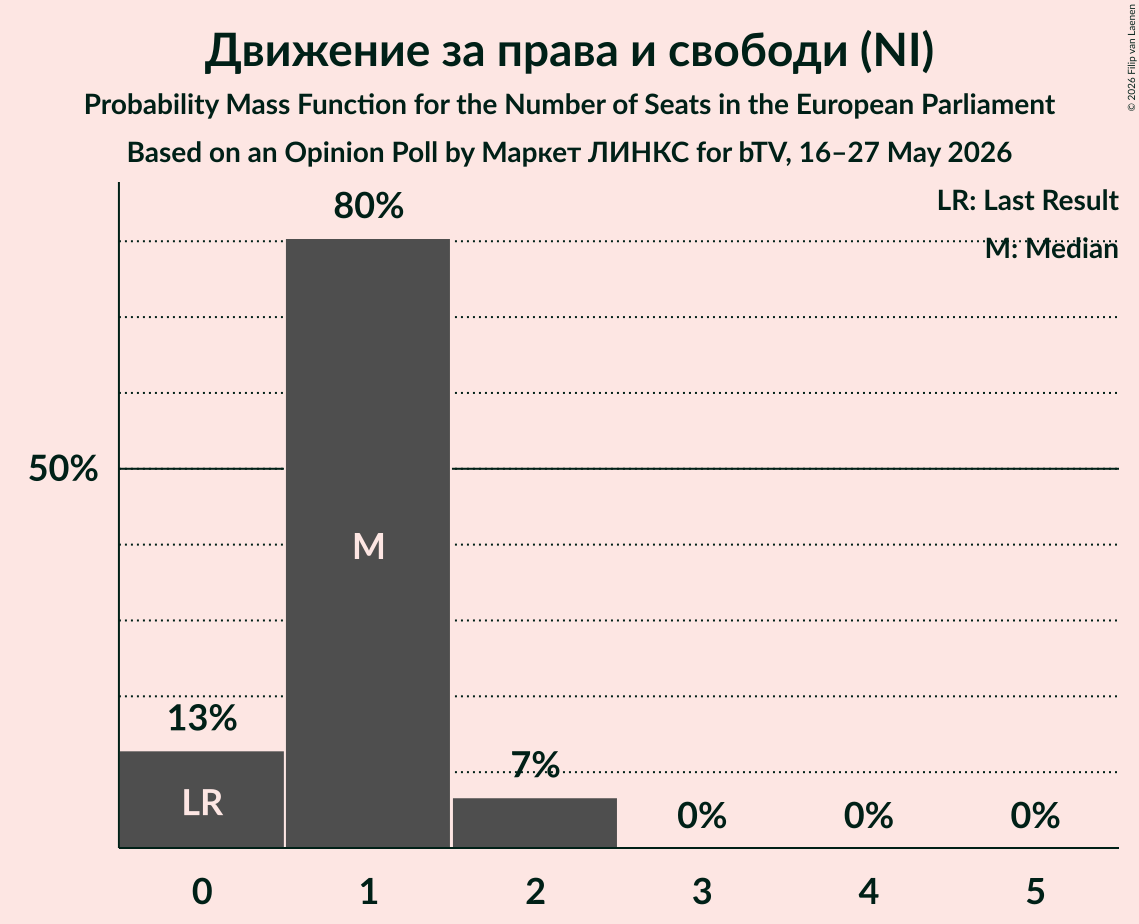 Seats Probability Mass Function Graph with seats probability mass function not yet produced