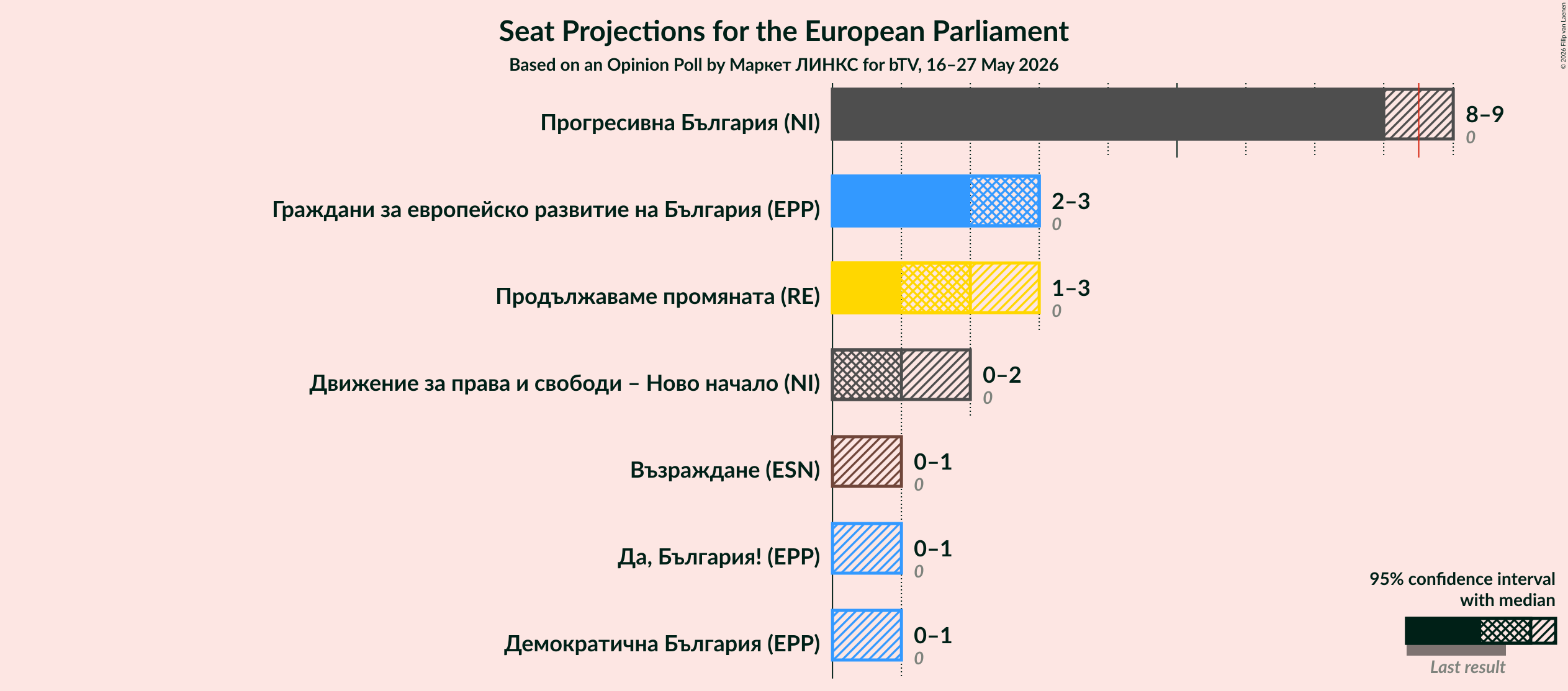 Graph with seats not yet produced