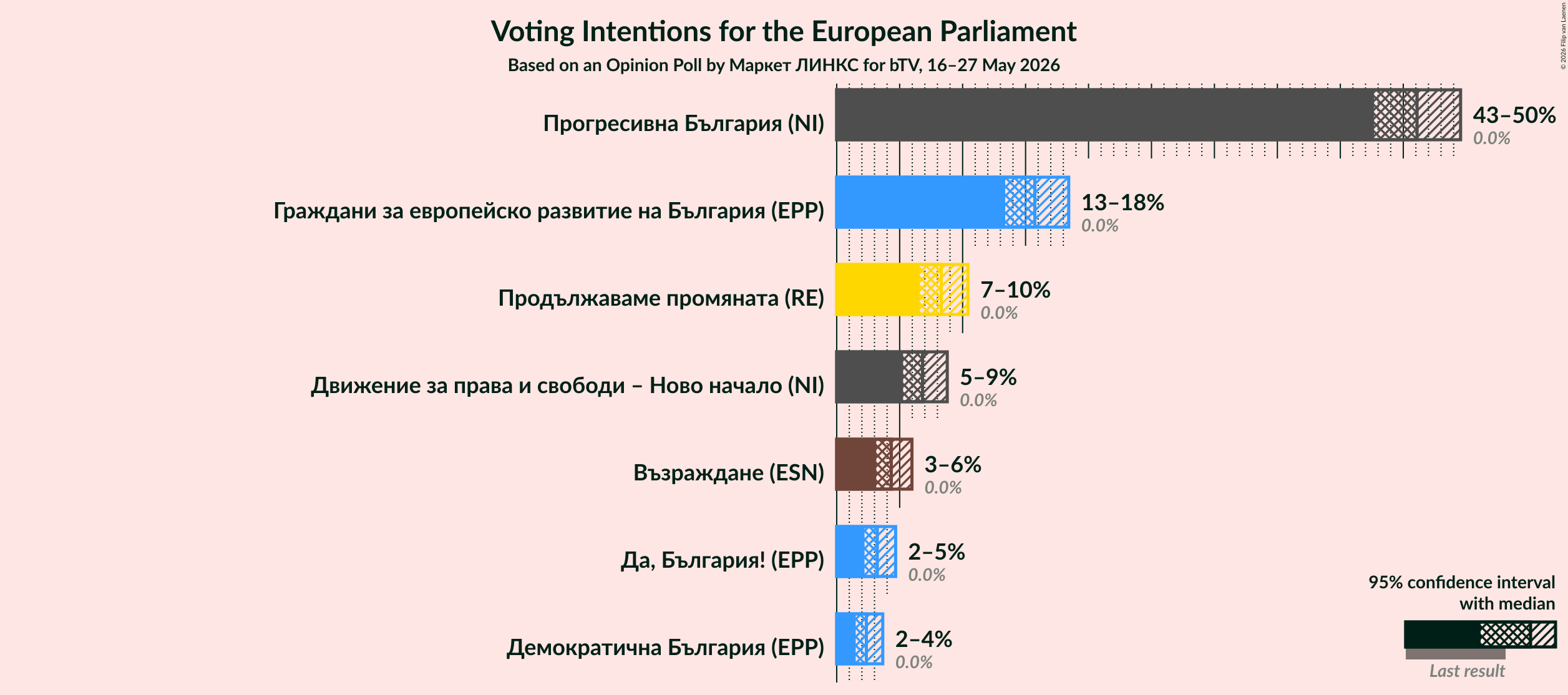 Graph with voting intentions not yet produced