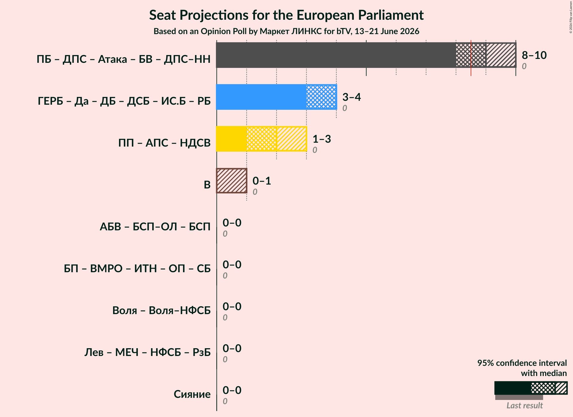 Graph with coalitions seats not yet produced