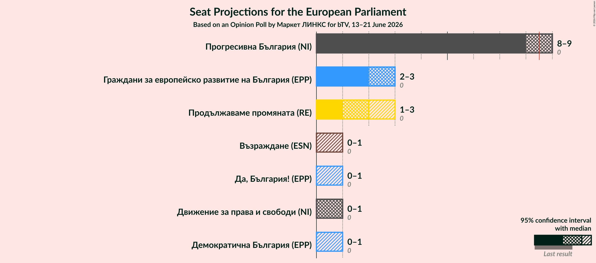 Graph with seats not yet produced