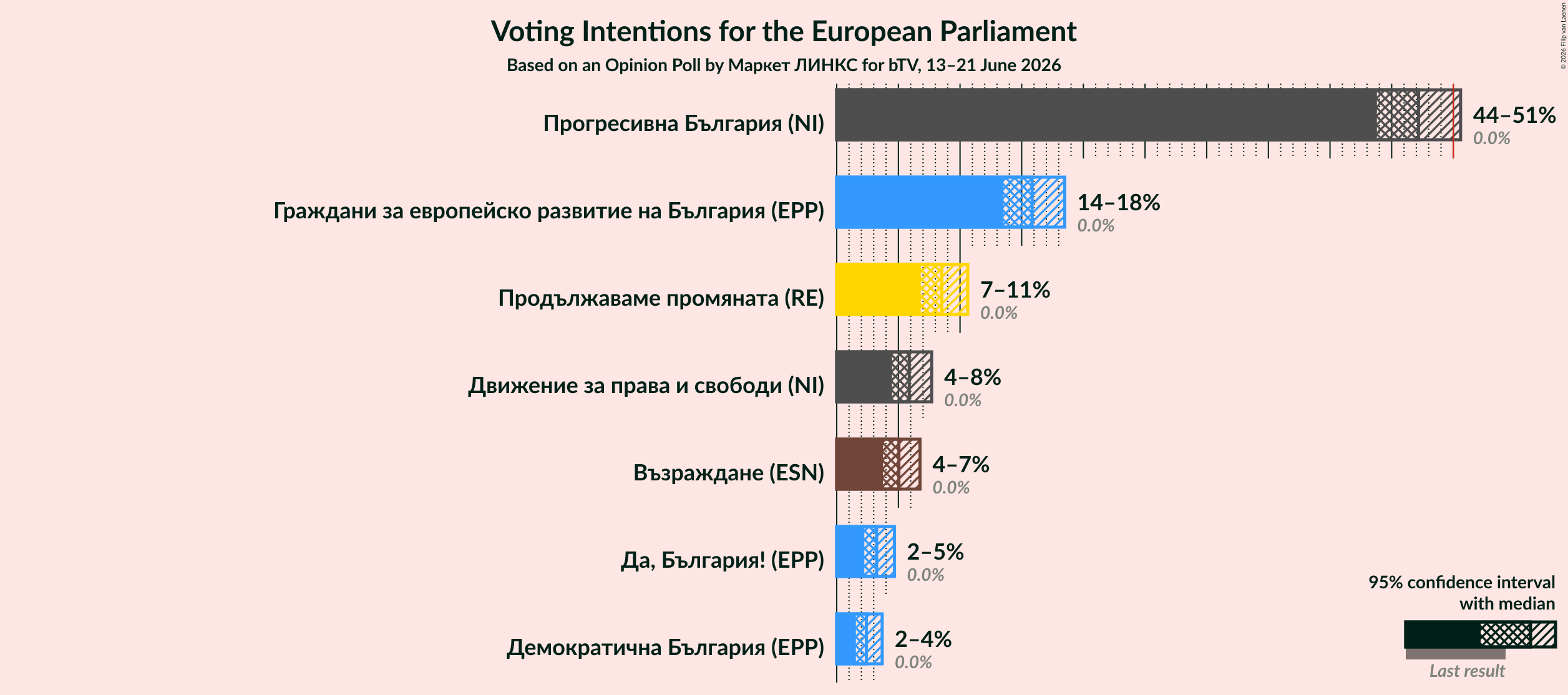 Graph with voting intentions not yet produced