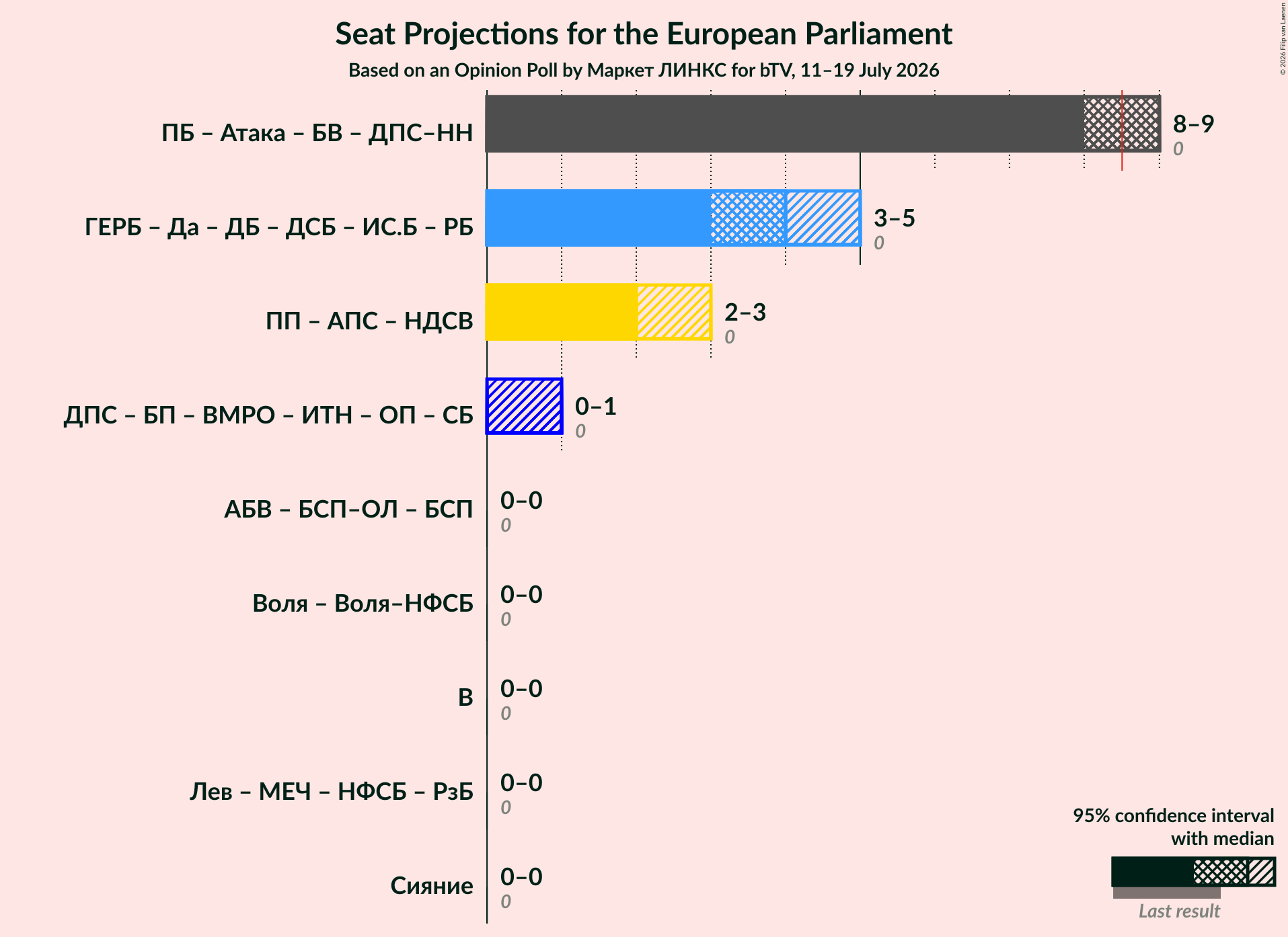 Graph with coalitions seats not yet produced