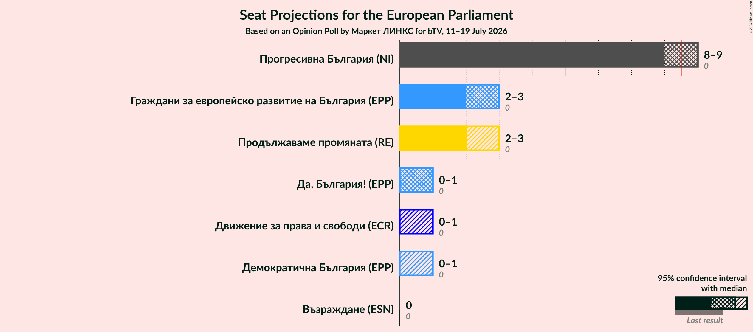Graph with seats not yet produced