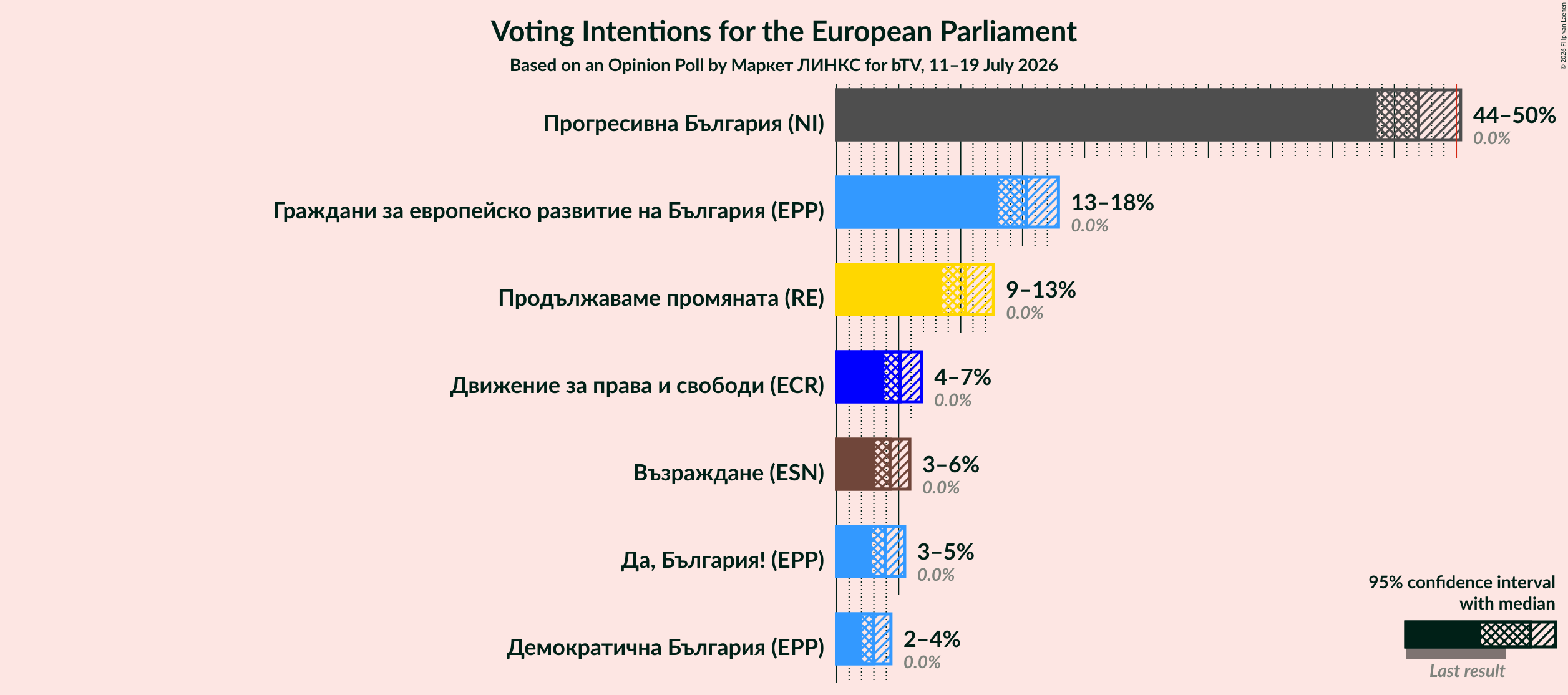 Graph with voting intentions not yet produced