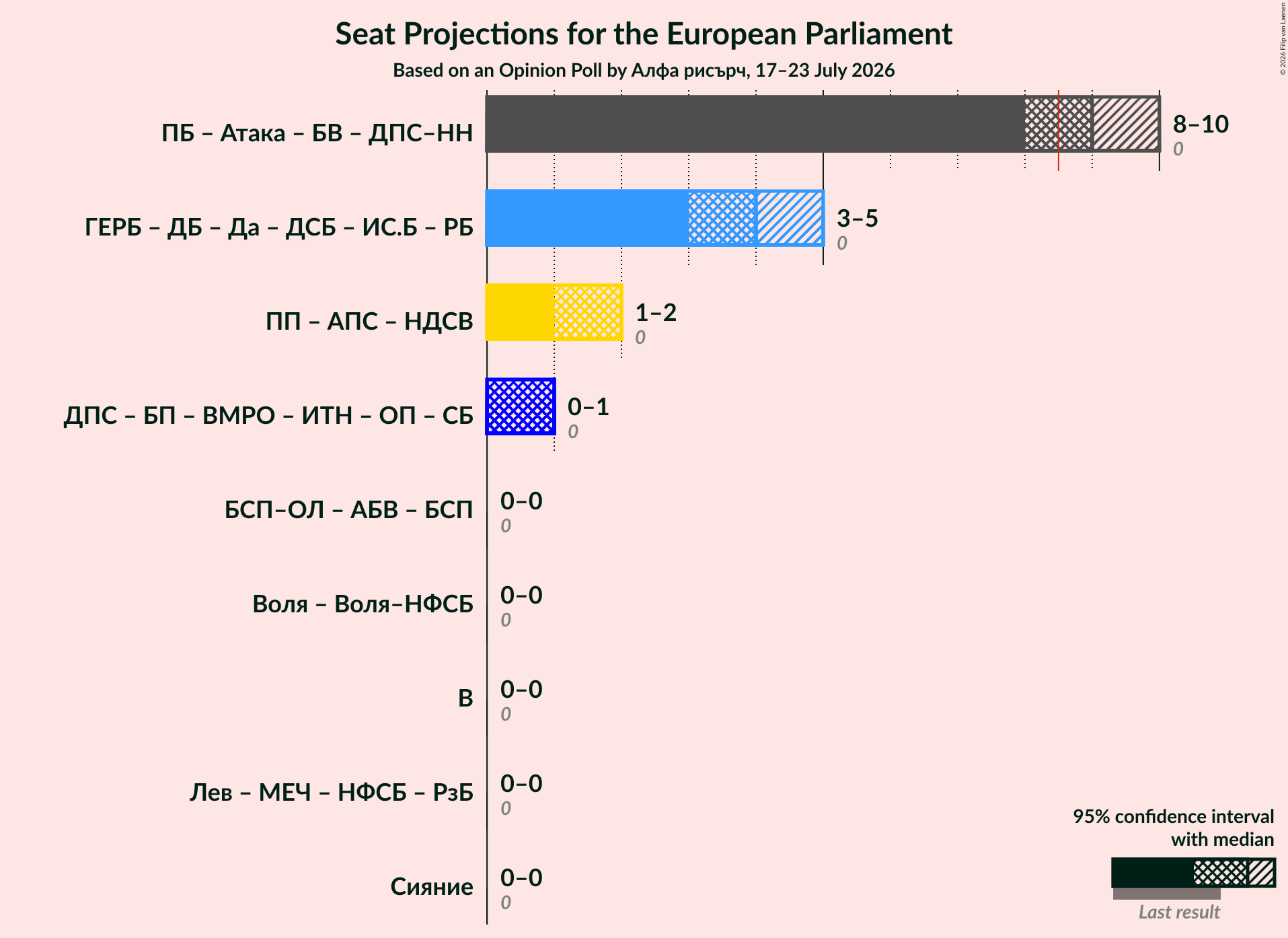 Coalitions Seats Graph with coalitions seats not yet produced