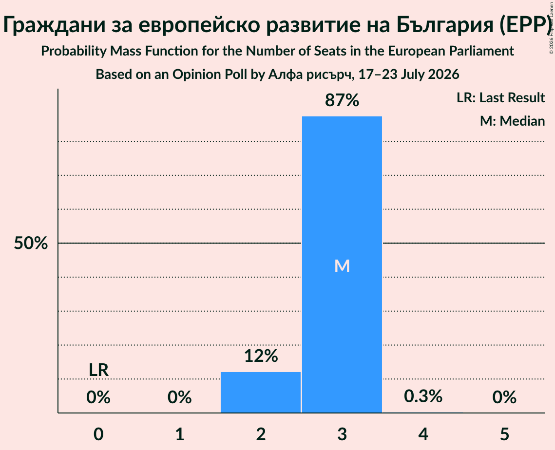 Seats Probability Mass Function Graph with seats probability mass function not yet produced