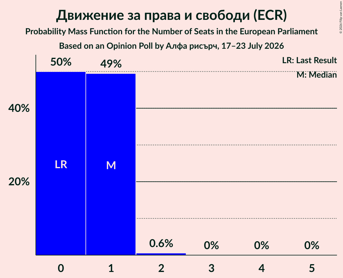 Seats Probability Mass Function Graph with seats probability mass function not yet produced