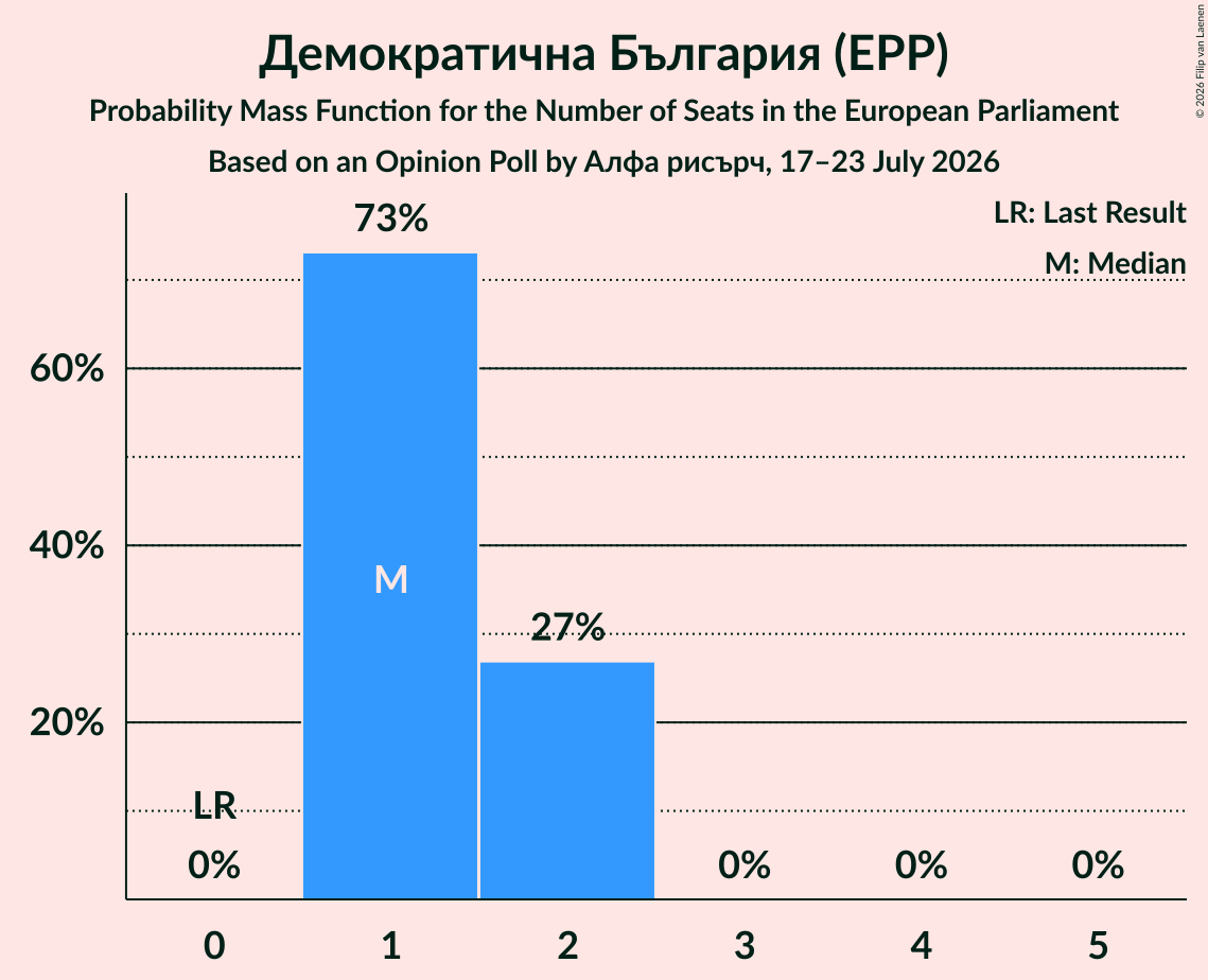 Seats Probability Mass Function Graph with seats probability mass function not yet produced