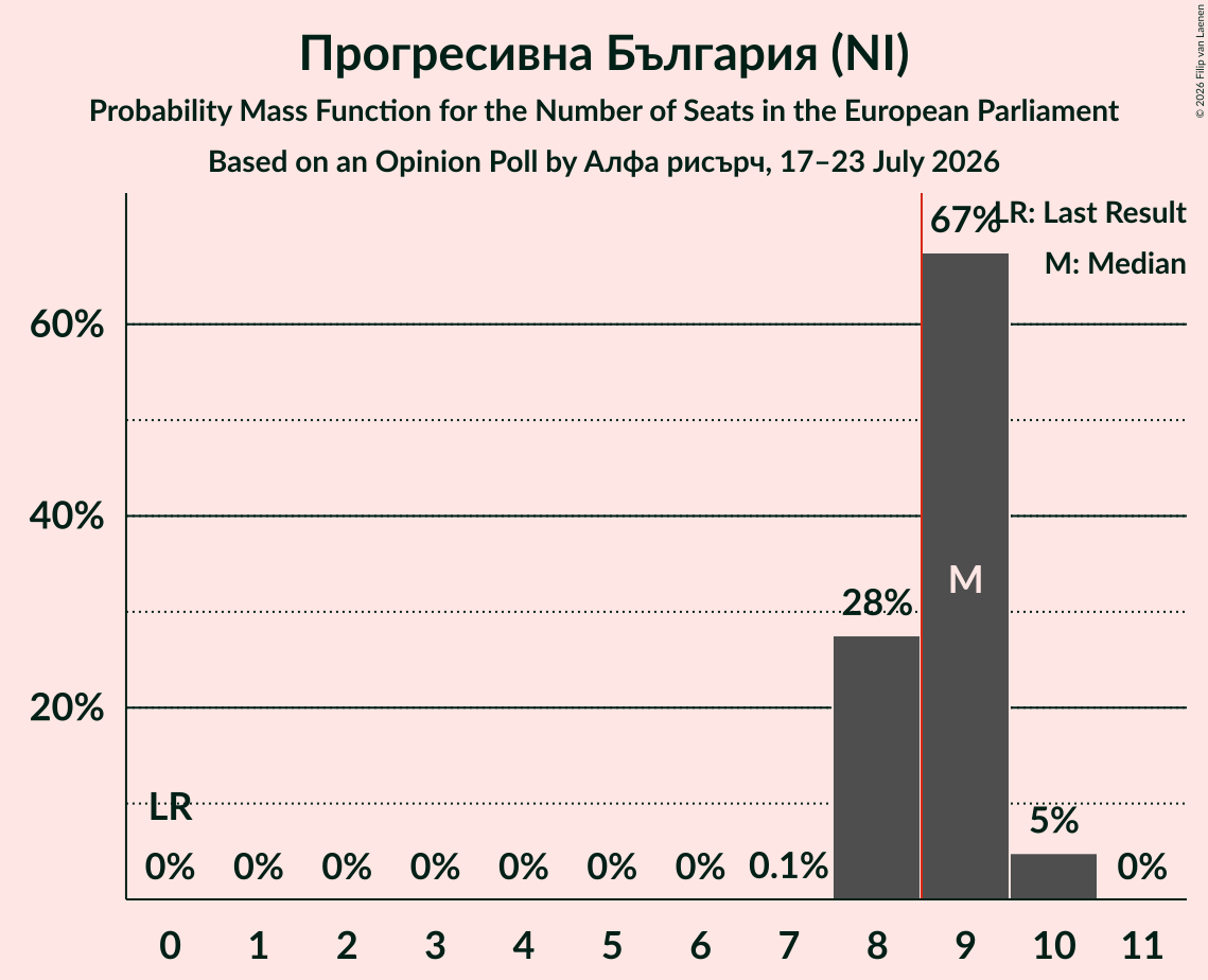 Seats Probability Mass Function Graph with seats probability mass function not yet produced